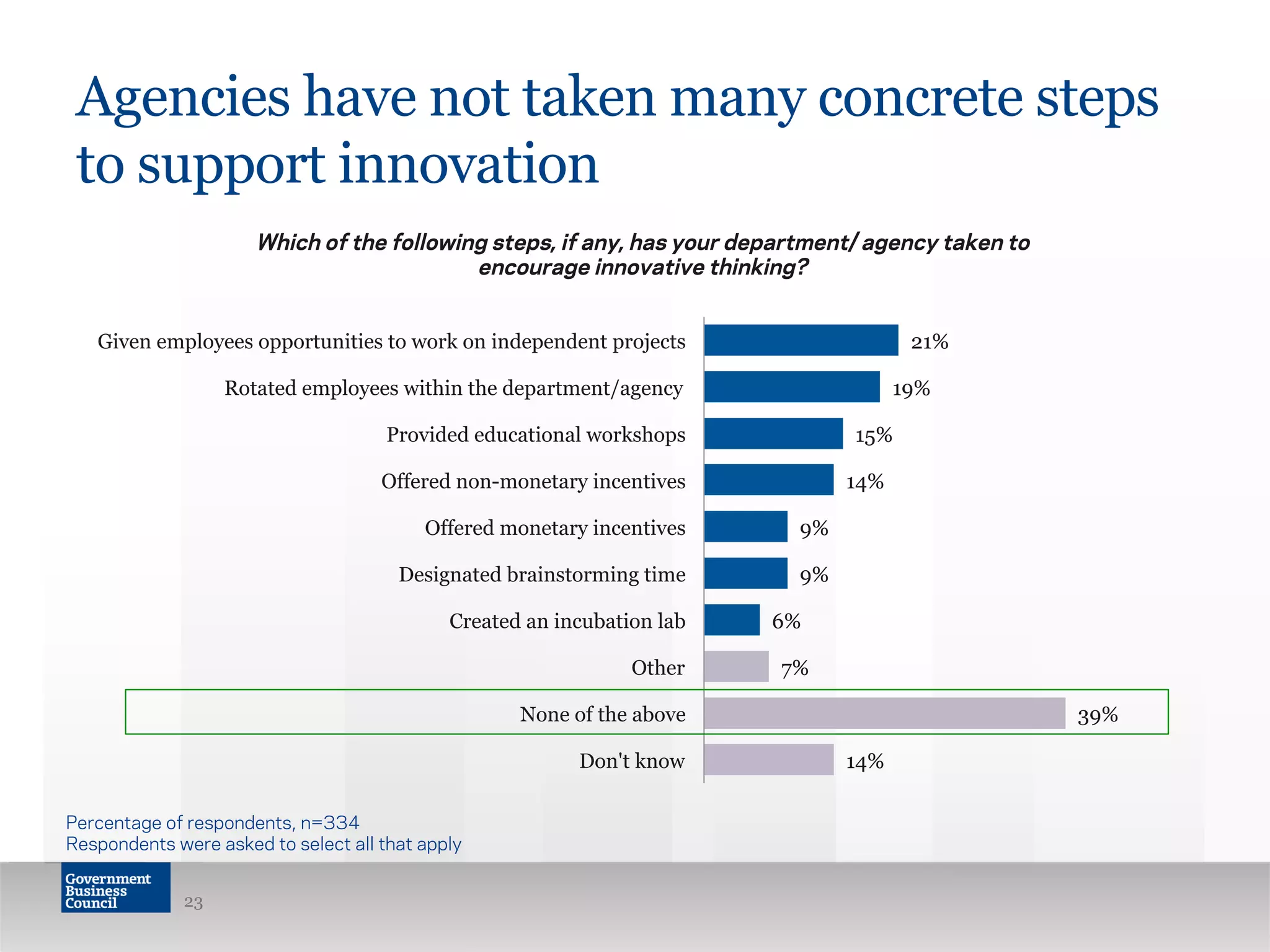14%
39%
7%
6%
9%
9%
14%
15%
19%
21%
Don't know
None of the above
Other
Created an incubation lab
Designated brainstorming time
Offered monetary incentives
Offered non-monetary incentives
Provided educational workshops
Rotated employees within the department/agency
Given employees opportunities to work on independent projects
Agencies have not taken many concrete steps
to support innovation
23
Percentage of respondents, n=334
Respondents were asked to select all that apply
Which of the following steps, if any, has your department/ agency taken to
encourage innovative thinking?
 