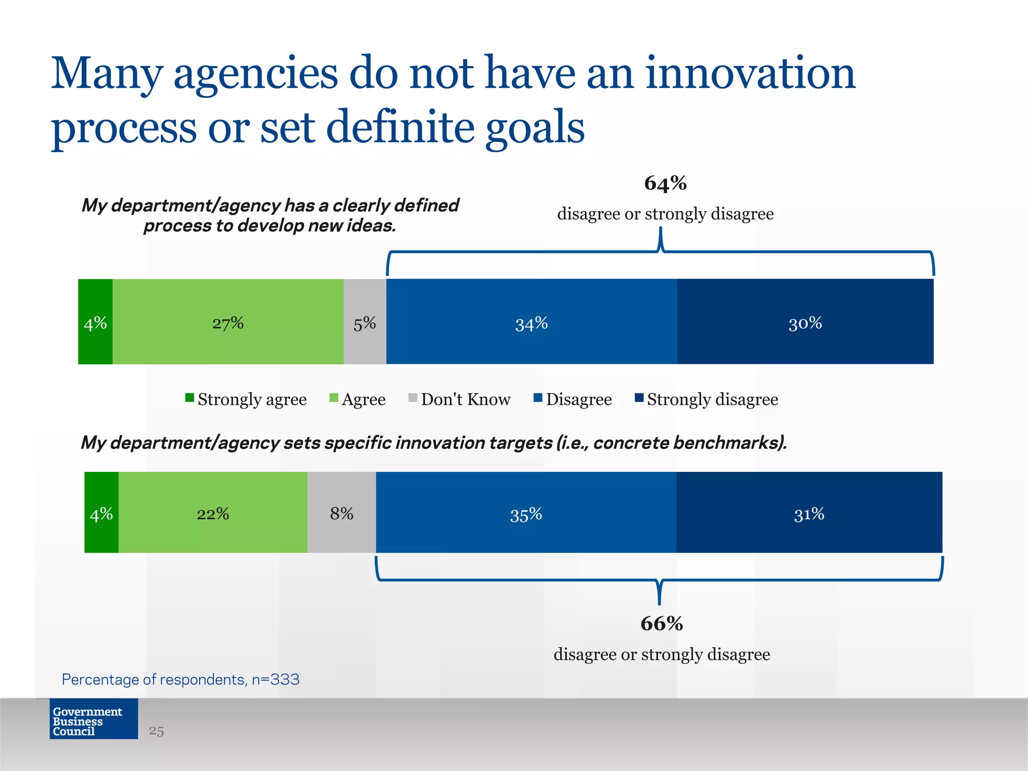 4% 27% 5% 34% 30%
4% 22% 8% 35% 31%
Strongly agree Agree Don't Know Disagree Strongly disagree
Many agencies do not have an innovation
process or set definite goals
25
My department/agency sets specific innovation targets (i.e., concrete benchmarks).
Percentage of respondents, n=333
66%
disagree or strongly disagree
My department/agency has a clearly defined
process to develop new ideas.
64%
disagree or strongly disagree
 