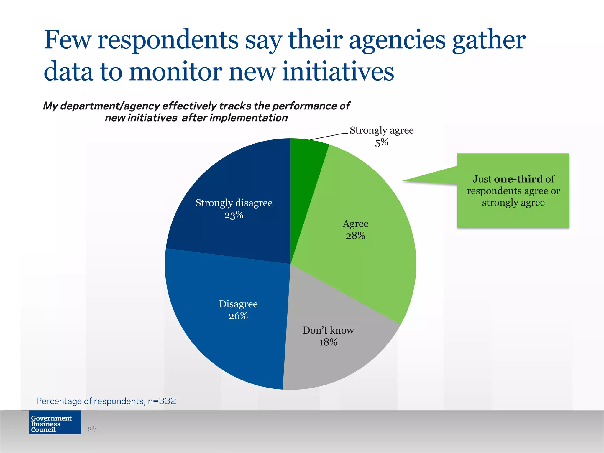 Strongly agree
5%
Agree
28%
Don’t know
18%
Disagree
26%
Strongly disagree
23%
Few respondents say their agencies gather
data to monitor new initiatives
26
My department/agency effectively tracks the performance of
new initiatives after implementation
Percentage of respondents, n=332
Just one-third of
respondents agree or
strongly agree
 