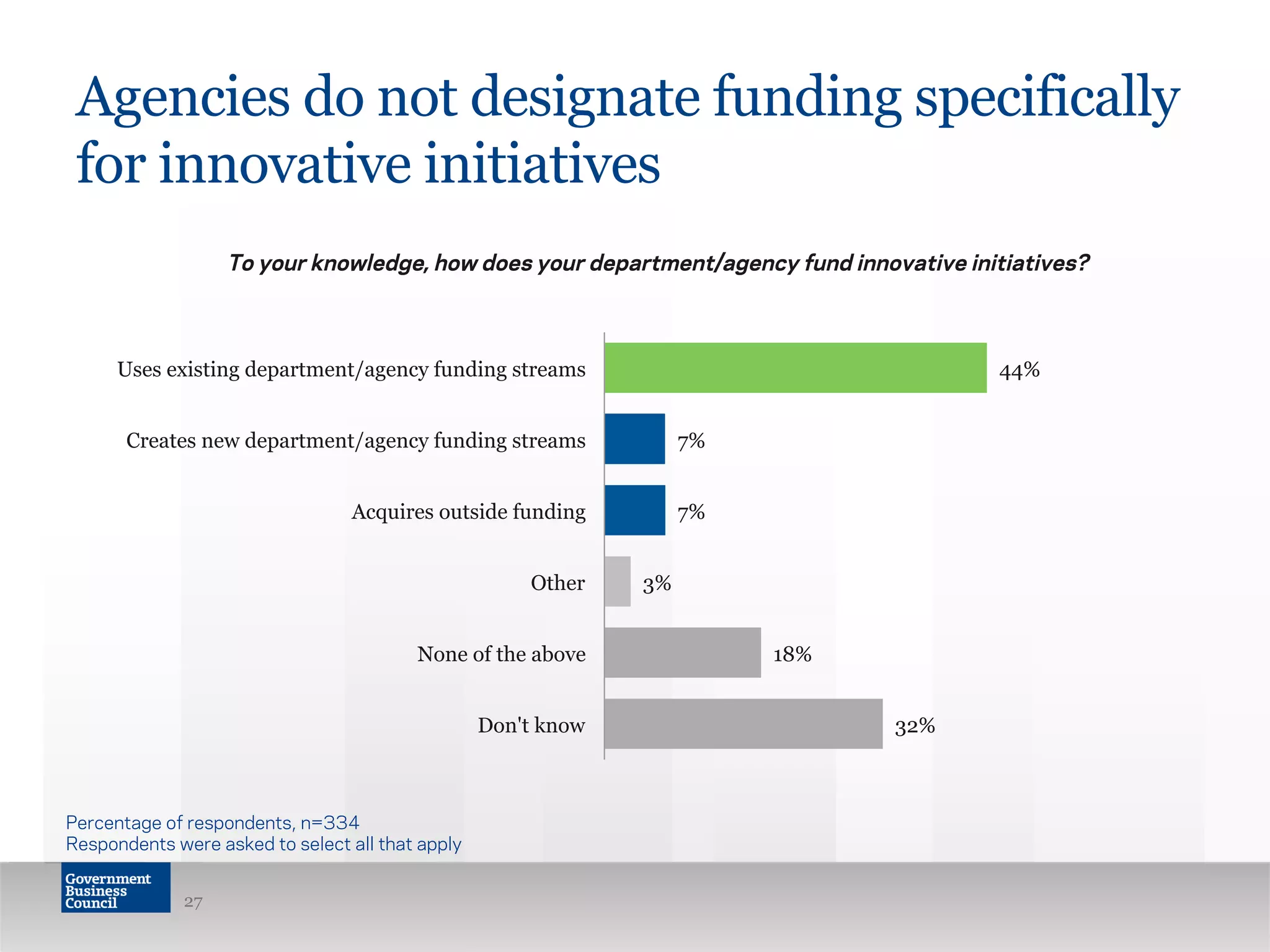 32%
18%
3%
7%
7%
44%
Don't know
None of the above
Other
Acquires outside funding
Creates new department/agency funding streams
Uses existing department/agency funding streams
Agencies do not designate funding specifically
for innovative initiatives
27
Percentage of respondents, n=334
Respondents were asked to select all that apply
To your knowledge, how does your department/agency fund innovative initiatives?
 