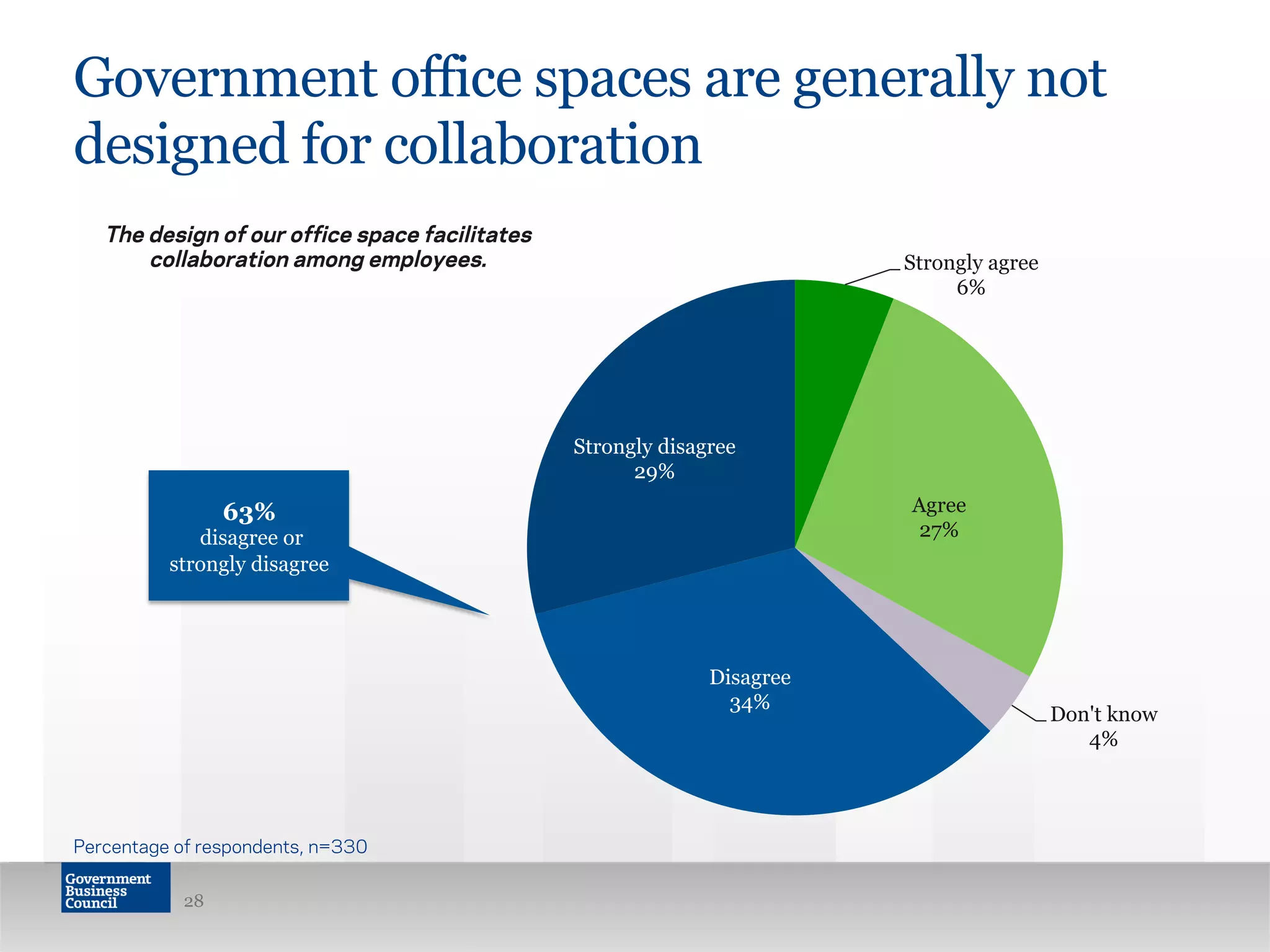 Strongly agree
6%
Agree
27%
Don't know
4%
Disagree
34%
Strongly disagree
29%
Government office spaces are generally not
designed for collaboration
28
The design of our office space facilitates
collaboration among employees.
Percentage of respondents, n=330
63%
disagree or
strongly disagree
 