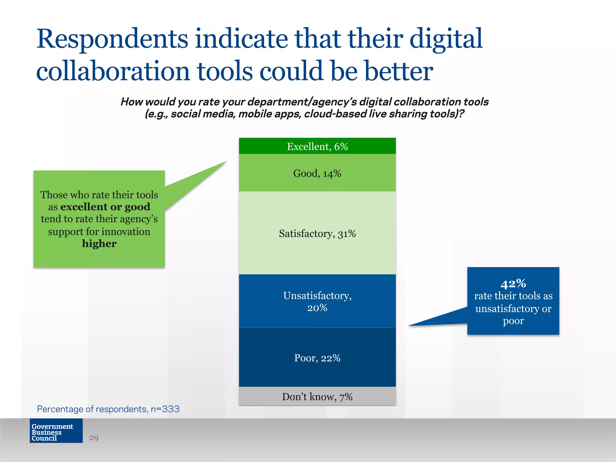 Respondents indicate that their digital
collaboration tools could be better
Don't know, 7%
Poor, 22%
Unsatisfactory,
20%
Satisfactory, 31%
Good, 14%
Excellent, 6%
How would you rate your department/agency’s digital collaboration tools
(e.g., social media, mobile apps, cloud-based live sharing tools)?
29
42%
rate their tools as
unsatisfactory or
poor
Percentage of respondents, n=333
Those who rate their tools
as excellent or good
tend to rate their agency’s
support for innovation
higher
 