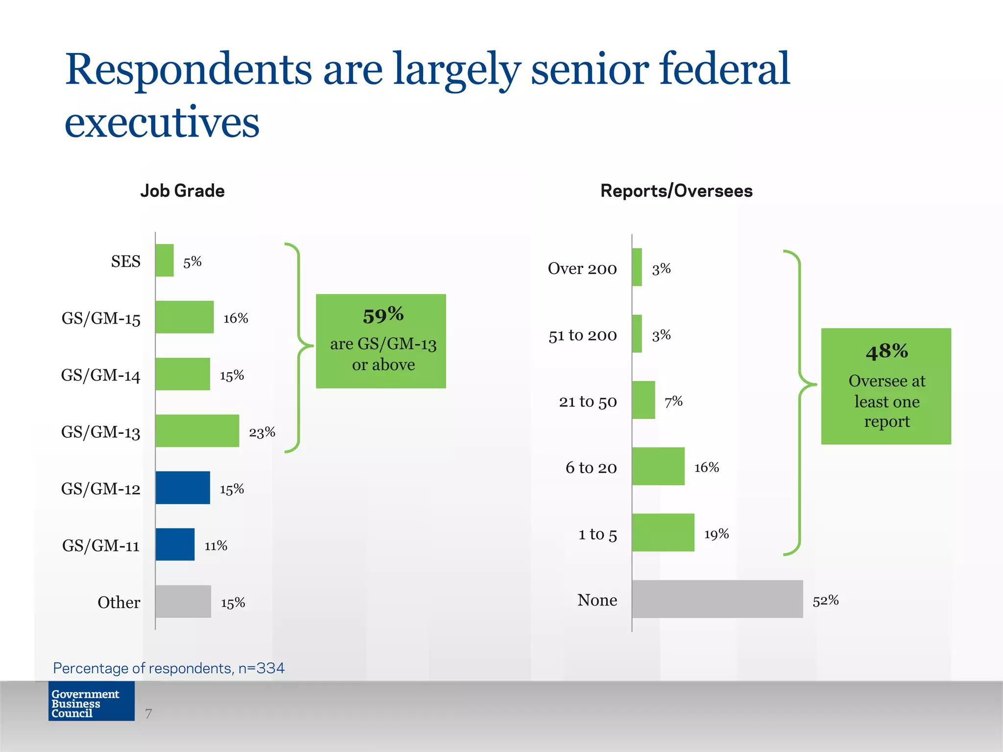 52%
19%
16%
7%
3%
3%
None
1 to 5
6 to 20
21 to 50
51 to 200
Over 200
15%
11%
15%
23%
15%
16%
5%
Other
GS/GM-11
GS/GM-12
GS/GM-13
GS/GM-14
GS/GM-15
SES
Respondents are largely senior federal
executives
7
Job Grade Reports/Oversees
Percentage of respondents, n=334
59%
are GS/GM-13
or above
48%
Oversee at
least one
report
 