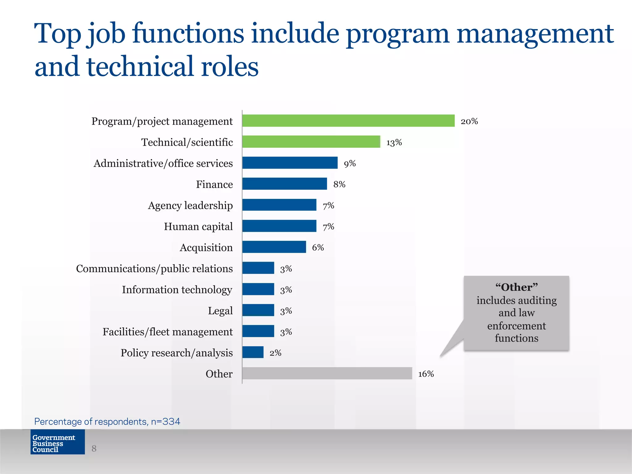 16%
2%
3%
3%
3%
3%
6%
7%
7%
8%
9%
13%
20%
Other
Policy research/analysis
Facilities/fleet management
Legal
Information technology
Communications/public relations
Acquisition
Human capital
Agency leadership
Finance
Administrative/office services
Technical/scientific
Program/project management
Top job functions include program management
and technical roles
8
Percentage of respondents, n=334
“Other”
includes auditing
and law
enforcement
functions
 