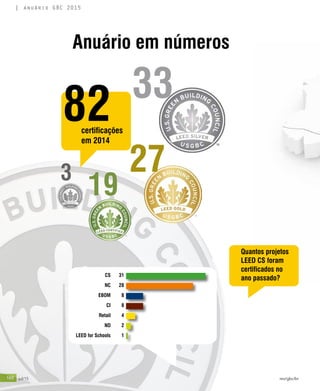 160 jul/15 rev/gbc/br
anuário GBC 2015
Anuário em números
certificações
em 2014
Quantos projetos
LEED CS foram
certificados no
ano passado?
82 33
27
193
CS
NC
EBOM
CI
Retail
ND
LEED for Schools
31
28
8
8
4
2
1
 