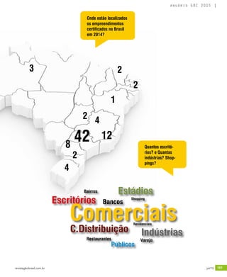 revistagbcbrasil.com.br 161jul/15
anuário GBC 2015
Onde estão localizados
os empreendimentos
certificados no Brasil
em 2014?
12428
4
4
3
2
2
2
2
1
Quantos escritó-
rios? e Quantas
indústrias? Shop-
pings?
Comerciais
C.Distribuição
Estádios
Indústrias
Escritórios
Públicos
Bancos
Bairros
VarejoRestaurantes
Shopping
Residenciais
 