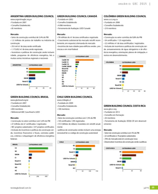 revistagbcbrasil.com.br 25jul/15
anuário GBC 2015
ARGENTINA GREEN BUILDING COUNCIL
www.argentinagbc.org.ar
• Fundada em 2007
• Conselho Estabelecido
• 85 membros
Mercado:
• Setor da construção contribui de 5,4% do PIB
• 1,5 milhões de postos de trabalho na indústria da
construção
• 253 mil m2
de área verde certificada
• 1.172.852 m2
de área verde registrada
• Incentivos e políticas de construção verde incluem
cidade, programas de eficiência energética, leis e
muitas outras iniciativas regionais e nacionais
GREEN BUILDING COUNCIL BRASIL
www.gbcbrasil.org.br
• Fundada em 2007
• Conselho Estabelecido
• 850 membros
• Referencial GBC Casa Brasil e LEED
Mercado:
• Construção no setor contribui com 5,4% do PIB
• 27 milhões de m2
certificados / registrados
• 981 projetos cadastrados / 237 projetos certificados
• Inclusão de incentivos e políticas de construção ver-
de, incentivos financeiros e fiscais, contratos públi-
cos, critérios e etiquetagem de eficiência energética
federais
GREEN BUILDING COUNCIL CANADÁ
• Fundada em 2002
• Conselho Estabelecido
• 4.098 membros
• Ferramenta de Avaliação: LEED Canadá
Mercado:
• 78 milhões de m2
de área certificada e registrada
• Crescimento substancial do mercado retrofit recen-
temente, em resposta à demanda do mercado
• Incentivo de mais cidades para edifícios verdes , pro-
víncias e em nível federal
CHILE GREN BUILDING COUNCIL
www.chilegbc.cl
• Fundada em 2009
• Conselho Estabelecido
• 100 membros
Mercado:
• Setor da construção contribui com 7,3% do PIB
• 105 certificados / 295 registrados
• 57,5 bilhões de dólares investidos em retrofit anual-
mente
• políticas de construções verdes incluem uma energia
renovável lei e o código de construção sustentável
COLÔMBIA GREEN BUILDING COUNCIL
www.cccs.org.co
• Fundada em 2008
• Conselho Estabelecido
• 210 membros
Mercado:
• Construção no setor contribui de 9,8% do PIB
• 54 certificados / 125 registrados
• 3,5 milhões m2
de área certificados / registrados
• Inclusão de incentivos e políticas de construção ver-
de, armazenamento de água obrigatório e de efici-
ência energética, orientações planos de mitigação, e
outros em desenvolvimento.
GREEN BUILDING COUNCIL COSTA RICA
www.gbccr.org
• Fundada em 2013
• Conselho em formação
• 20 membros
• Ferramenta de Avaliação: EDGE-CR (em desenvol-
vimento)
Mercado:
• Setor da construção contribui com 5% do PIB
• 22 certificados e 70 projetos cadastrados
• 70% do mercado está em construção nova
•Desenvolverincentivosdeconstruçãoverdeepolíticas
CATEGORIAS LEED
CaGBC NC
CaGBC CI
CaGBC CS
CaGBC EBOM
Retail NC
Retail CI
EBOM
CS
NC
CI
ND
HC
LEED for Schools
CANADÁ
0 	 1K 	 2K 	 3K
CATEGORIAS LEED
CS
NC
EBOM
CI
Retail CI
Retail NC
ND
HC
LEED for Schools
BRASIL
0 	 200	 400
CATEGORIAS LEED
NC
CS
CI
EBOM
Retail CI
HC
Retail NC
LEED for Schools
COLOMBIA
0	 20	 40	60	80
CATEGORIAS LEED
NC
CS
Retail CI
CI
LEED for Schools
EBOM
Retail NC
HC
CHILE
0	 50	 100	150
CATEGORIAS LEED
NC
CS
CI
EBOM
Retail CI
LEED for Schools
ARGENTINA
0	 20	40	60
CATEGORIAS LEED
NC
CI
CS
EBOM
LEED for Schools
Retail CI
COSTA RICA
0	 20	40
 