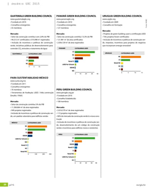 26 jul/15 rev/gbc/br
anuário GBC 2015
CATEGORIAS LEED
CS
NC
CI
Retail CI
LEED for Schools
EBOM
ND
PANAMÁ
0	10	20	 30	40
CATEGORIAS LEED
NC
CS
Retail NC
HC
CI
URUGUAI
0	5	10	15
PANAMÁ GREEN BUILDING COUNCIL
www.panamagbc.org
• Fundada em 2010
• Conselhos emergentes
• 127 membros
Mercado:
• Setor da construção contribui 13,3% do PIB
• 121.981 m2
de área certificados
• 2.056.729 m2
de área registrados
PERU GREEN BUILDING COUNCIL
www.perugbc.org.pe
• Fundada em 2010
• Conselho Estabelecido
• 108 membros
Mercado:
• 2.616.579 m2
de área registrados
• 113 projetos registrados
• 90% do mercado da construção verde é a nova cons-
trução
• Inclusão de incentivos e políticas de construção ver-
de, desenvolvimento de um código de construção
verde e incentivos para edifícios novos e existentes
URUGUAI GREEN BULDING COUNCIL
www.uygbc.org
• Fundada em 2009
• Conselho em formação
Mercado:
• Projetos de green building usam a certificação LEED
• Três projetos foram certificados
• Inclusão de incentivos e políticas de construção ver-
de, impostos, incentivos para projetos de negócios
que incorporam energia renovável
CATEGORIAS LEED
CS
NC
EBOM
Retail CI
CI
Retail NC
LEED for Schools
HC
PERU
0	20	40	60	80
GUATEMALAGREENBUILDINGCOUNCIL
www.guatemalagbc.org
• Fundada em 2010
• Conselhos emergentes
• 55 membros
Mercado:
• Setor da construção contribui com 2,9% do PIB
• 49.215 m2
certificados e 375.098 m2
registrados
• Inclusão de incentivos e políticas de construção
verde, iniciativas públicas de desenvolvimento para
controlar CO2
emissões e tratamento de água
PARA SUSTENTABILIDAD MÉXICO
www.sume.org.mx
• Fundada em 2011
• Conselhos emergentes
• 70 membros
• Ferramentas de Avaliação: LEED / Vida construção
Desafio / PAAS
Mercado:
• Setor da construção contribui 5% do PIB
• 11.266.864 m2
de área registrados
• 949 projetos registrados
• Inclusão de incentivos e políticas de construção ver-
de, um padrão voluntário para edifícios verdes
CATEGORIAS LEED
NC
CS
CI
EBOM
LEED for Schools
ND
Retail CI
HC
Retail NC
MÉXICO
0	 100	 200	300
CATEGORIAS LEED
CI
CS
NC
GUATEMALA
0	5	10
Fonte:WGBC
 