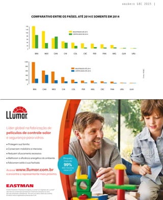 revistagbcbrasil.com.br 27jul/15
anuário GBC 2015
1.000
800
600
400
200
0
	 BRA 	 CAN 	 MEX 	 CHI 	 COL 	 PER 	 ARG 	 CRC 	 PAN 	 URU 	 GUA
REGISTRADOS ATÉ 2014
CERTIFICADOS ATÉ 2014
140
120
100
80
60
40
20
0
	 BRA 	 MEX 	 CAN 	 CHI 	 COL 	 CRC 	 PER	 PAN	 ARG 	 GUA 	 URU
REGISTRADOS EM 2014
CERTIFICADOS EM 2014
Líder global na fabricação de
películas de controle solar
e segurança para vidros
Acesse www.llumar.com.br
e encontre o representante mais próximo.
• Protegem sua família
• Conservam mobiliário e interiores
• Reduzem ofuscamento excessivo
• Melhoram a eficiência energética do ambiente
• Adicionam estilo à sua fachada
Bloqueia
mais de
99%
dos nocivos
raios UV
© 2013 Eastman Chemical Company. LLumar©
e o logotipo da LLumar©
são marcas comerciais da Eastman Chemical Company ou uma
de suas empresas subsidiárias. Tal como se utiliza neste documento,
® indica marca registrada somente dos EUA.
COMPARATIVO ENTRE OS PAÍSES. ATÉ 2014 E SOMENTE EM 2014
Fonte:WGBC
 
