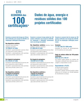 52 jul/15 rev/gbc/br
anuário GBC 2015
Economia no consumo total de água nos 100 pro-
jetos certificados (com exceção do LEED ND), em
comparação a edificações convencionais:
Nos dispositivos sanitários
(torneiras, bacias sanitárias,
mictórios e chuveiros):
12.700,91 m³/mês
Equivalente a aproximadamente 5 piscinas olímpi-
cas (cada piscina contém 25.000 m³)	
Equivalente a aproximadamente 500 caminhões-
-pipa (cada caminhão contém 25 m³)	
					
				
Na irrigação do paisagismo:
61.218,34 m³/mês
Equivalente a aproximadamente 24,5 piscinas olím-
picas (cada piscina contém 25.000 m³	
Equivalente a aproximadamente 2.450 caminhões-
-pipa (cada caminhão contém 25 m³)		
					
	
Nos dispositivos sanitários
e irrigação do paisagismo:
73.919,25 m³/mês
Equivalente a aproximadamente 29,5 piscinas olím-
picas (cada piscina contém 25.000 m³)
Equivalente a aproximadamente 2.950 caminhões-
-pipa (cada caminhão contém 25 m³)
Economia no consumo de água potável nos 100
projetos certificados (com exceção do LEED ND),
em comparação a edificações convencionais
(com o uso de água não potável)	
Nos dispositivos sanitários (torneiras, bacias
sanitárias, mictórios e chuveiros):
21.286,36 m³/mês		
Equivalente a aproximadamente 8,5 piscinas olímpi-
cas (cada piscina contém 25.000 m³
Equivalente a aproximadamente 850 caminhões-
-pipa (cada caminhão contém 25 m³)		
					
				
Na irrigação do paisagismo:
104.697,54 m³/mês	 	
Equivalente a aproximadamente 42 piscinas olímpi-
cas (cada piscina contém 25.000 m³	
Equivalente a aproximadamente 4.200 caminhões-
-pipa (cada caminhão contém 25 m³)	
	
Nos dispositivos sanitários e
irrigação do paisagismo:
125.983,90 m³/mês		
Equivalente a aproximadamente 50,5 piscinas olím-
picas (cada piscina contém 25.000 m³)
Equivalente a aproximadamente 5.050 caminhões-
-pipa (cada caminhão contém 25 m³)		
					
					
			
Economia no consumo total de energia nos 100
projetos certificados (com exceção dos LEED ND,
EB e CI), em comparação a edificações conven-
cionais				
Economia:	
11.191.794,78 kWh/mês		
Equivalente ao consumo de, aproximadamente,
44.770 residências de médio padrão
				
		
Dados de resíduos sólidos dos 100 projetos
certificados		
Mais de 511.145 m³
dos resíduos sólidos gerados nos canteiros dos
100 projetos certificados foram destinados para re-
ciclagem ou reaproveitados na obra		
	
Equivalente a 76,5%
do total de resíduos gerados
nos 100 projetos certificados	
Equivalente a geração mensal de resíduos sólidos
urbanos de um município com 730.200 habitantes
(Ex: São Bernardo do Campo)	 		
				
CTE
ECONOMIA das
100certificações*
Dados de água, energia e
resíduos sólidos dos 100
projetos certificados
 