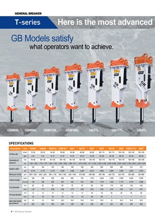 GENERAL BREAKER


         T-series                                                      Here is the most advanced
   GB Models satisfy
                                    what operators want to achieve.




GBM60L                   GBM90L                      GBM120L                     GBM180L                    GB2TL                       GB3TPL                         GB4TL


SPECIFICATIONS
  Description         Unit          GBM60       GBM90      GBM120      GBM180        GB2T       GB3TP        GB4T        GB5T       GB150        GB6T     GB8AT(7TL)     GB8T
                      lit/min        15~30       20~35       24~50       30~60       34~60       40~80       45~85       85~110      90~115     100~120     120~150     120~150
 Oil flow rate
                       gpm            4~8         5~9         6~13        8~16        9~16       10~21       12~22       22~29       24~30       26~32       32~40       32~40

 Operating oil          bar          75~95       80~100      90~120     100~130      95~130     100~140     130~150     150~170     150~170     150~170     160~180     160~180
 pressure               psi        1,102~1,380 1,176~1,470 1,323~1,764 1,450~1,885 1,396~1,911 1,470~2,058 1,911~2,205 2,205~2,499 2,205~2,499 2,205~2,499 2,352~2,646 2,352~2,646
                        bar           150         150         150         160         160         160         180         200         200         200         210         210
 System relief
                        psi          2,175       2,175       2,175       2,320       2,320       2,320       2,610       2,900        2,900       2,900       3,045       3,045
 Blows per minute      bpm         800~1,400   650~1,200   550~1,100   500~1,000   450~1,000    475~950     480~850     450~780     420~730     420~700     350~680     320~660
                       joule          180         220         320         450         600         700        1,270       2,000        2,200       2,950       4,500       5,000
 Impact energy
                     foot-pounds      133         166         239         332         442         516         940        1,475        1,622       2,175       3,319       3,688
                       mm              40          45          53          60          70          75          90         100         115         125         135         140
 Tool diameter
                       inch           1.57        1.77        2.08        2.36        2.75        2.95        3.54        3.93        4.53        4.92        5.31        5.51
                       mm              13          13          13          13          13          13          19          19          25          25          25          25
 Oil hose diameter
                       inch            1/2         1/2         1/2         1/2         1/2         1/2         3/4         3/4         1           1           1            1

 Back head sealed       bar            14          14         16.3        16.3        16.3        16.3        16.3        16.3         14         16.3        16.3        16.3
 gas pressure           psi           203         203         236         236         236         236         236         236         203         236         236         236


   4 | GB Hydraulic Breaker
 