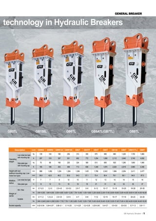 GENERAL BREAKER


technology in Hydraulic Breakers




 GB5TL                                   GB150L                                    GB6TL                                GB8ATL(GB7TL)                                          GB8TL




        Description               Unit GBM60           GBM90 GBM120 GBM180                      GB2T         GB3TP         GB4T         GB5T         GB150         GB6T       GB8AT(7TL)     GB8T
                                  kg         135          145           180          250          310          350           570          890          960          1,200        1,700        1,860
             Low noise box type
             with mounting cap     lb        297          319           397          551          682          772          1,254        1,958        2,112         2,640        3,740        4,092
 Operating
 weight                           kg
             Side plate type                  75           86           160          225          324          380           613          850          920          1,280        1,800        1,980
             with mounting cap
                                   lb        165          189           353          496          713          836          1,349        1,870        2,024        2,816         3,960        4,356

 Height with tool                 mm         988         1,082         1,224        1,284        1,384        1,451         1,789        2,043        1,984         2,264        2,411        2,477
 (without mounting cap, Low
 noise box type)                  inch       38.9         42.6         48.2          50.6         54.5         57.1         70.4          80.4         78.1         89.1          94.9         97.5

             Low noise box type    m          7             7            8           10            10           11           12            13           14           14           15            16
 85dB(A)
 radius                            m
             Side plate type                  12           12           13           16            16           18           21            31           32           33           35            37

                                  ton      0.7~2.5       1.2~3        2.5~4.5      3.0~5.5       3.5~7         5~9          6~13         10~17        13~18        15~20         18~28        20~30
             Min / Max
                                  lbs    1,540~5,500 1,640~6,600 5,500~9,900 6,600~12,000 7,700~15,400 11,000~19,800 13,200~28,600 22,000~37,400 28,600~39,600 33,000~44,000 39,600~61,600 44,000~66,000
 Weight of
 carrier                          ton      0.7~1.2      1.2~2.4       2.5~3.5       3.5~5         4~7          6~8          7~12         12~15        15~17        17~19         20~23        22~25
             Suitable
                                  lbs    1,540~2,640 2,640~5,280 5,500~7,700 7,700~11,000 8,800~15,400 13,200~17,600 15,400~26,400 26,400~33,000 33,000~37,400 37,400~41,800 44,000~50,600 48,400~55,000

 Bucket capacity                  cbm     0.02~0.04    0.04~0.07     0.06~0.1     0.1~0.25      0.1~0.25     0.2~0.35     0.25~0.45     0.4~0.7      0.5~0.8       0.6~0.8      0.7~1.0      0.8~1.1



                                                                                                                                                                       GB Hydraulic Breaker |        5
 