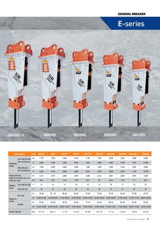GENERAL BREAKER


                                                                                                                                           E-series




GB530EL-Ⅱ                                        GB500EL                            GB300EL                                GB220EL                            GB170EL




      Description               Unit    GB8AF           GB9F         GB11F          GB14F        GB170E         GB220E        GB300E         GB500E       GB530E-Ⅱ       GB600E
                                 kg       1,770         1,930          2,400         3,150          1,120         1,750         2,200          3,200         3,360         4,900
            Low noise box type
            with mounting cap lb          3,894         4,246          5,280         6,930          2,464         3,850         4,840          7,040         7,407         10,780
Operating
weight                           kg
            Side plate type               1,830         2,020          2,640         3,040          1,280         1,820         2,390          3,150         3,240         4,890
            with mounting cap    lb       4,026         4,444          5,808         6,688          2,816         4,004         5,258          6,930         7,128         10,758

Height with tool                mm        2,411         2,477          2,880         2,970          2,095         2,412         2,651          2,953         2,974         3,280
(without mounting cap, Low
noise box type)                 inch      94.9           97.5          113.4         116.9          82.5           95           104.4          116.3          117          129.1

85dB(A)     Low noise box type m           15             16            17             18            14            15             16            17             19            20
radius
            Side plate type      m         35             37            42             43            33            35             37            41             43            44

                                ton       18~28         20�30         28~40          32~45         13~20          18~25         27~40         32~45          37~55         44~70
            Min / Max
                                lbs    39,600~61,600 44,000~66,000 61,600~88,000 70,400~99,000 28,600~44,000 39,600~55,000 59,400~88,000 70,400~99,000 81,400~121,000 96,800~154,000
Weight of
carrier                         ton       20~23         22~25         30~36          35~40         17~18          20~23         28~32         35~40          40~49         50~65
            Suitable
                                lbs    44,000~50,600 48,400~55,000 66,000~79,200 77,000~88,000 37,400~39,600 44,000~50,600 61,600~70,400 77,000~88,000 88,000~107,800 110,000~143,000

Bucket capacity                 cbm      0.7~1.0       0.8~1.1        1.1~1.5       1.4~1.9        0.7~0.9       0.7~1.0       1.1~1.5        1.5~2.2       1.9~2.5        2.5~3.3


                                                                                                                                                        GB Hydraulic Breaker |    7
 