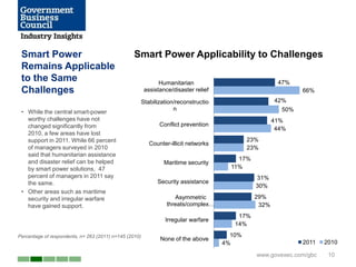 Smart Power                                      Smart Power Applicability to Challenges
 Remains Applicable
 to the Same                                                   Humanitarian                             47%
 Challenges                                              assistance/disaster relief                            66%
                                                        Stabilization/reconstructio                    42%
                                                                     n                                   50%
 • While the central smart-power
   worthy challenges have not                                                                          41%
   changed significantly from                                  Conflict prevention
                                                                                                        44%
   2010, a few areas have lost
   support in 2011. While 66 percent                                                          23%
                                                           Counter-illicit networks
   of managers surveyed in 2010                                                               23%
   said that humanitarian assistance
                                                                                          17%
   and disaster relief can be helped                             Maritime security
   by smart power solutions, 47                                                         11%
   percent of managers in 2011 say                                                              31%
   the same.                                                  Security assistance
                                                                                                30%
 • Other areas such as maritime
   security and irregular warfare                                    Asymmetric                 29%
   have gained support.                                           threats/complex…               32%
                                                                                          17%
                                                                 Irregular warfare
                                                                                         14%

Percentage of respondents, n= 263 (2011) n=145 (2010)                                   10%
                                                               None of the above
                                                                                      4%                       2011   2010

                                                                                                www.govexec.com/gbc    10
 