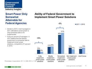 Smart Power Only                               Ability of Federal Government to
 Somewhat                                       Implement Smart Power Solutions
 Attainable for
 Federal Agencies                                                                 -5%                   2011   2010

 • Similar to 2010, most managers in
   2011 still believe smart power is                                                 51%
   only somewhat able to be
                                                                                  46%
   implemented.
 • Forty-six percent of managers in
   2011 believe that the federal                   +5%
   government is somewhat able to
   implement smart power
   solutions, compared to 51 percent
   in 2010.                                                         17%18%
                                                                                               15%             15%
                                                                                                  11%       12%
                                                    10%
                                                          5%


                                                        Fully         Mostly      Somewhat Not implement I don't know
                                                      implement     implement     implement  smart power
                                                     smart power   smart power   smart power  solutions
Percentage of respondents, 2011: n= 266, 2010: n= 148 solutions      solutions     solutions

                                                                                            www.govexec.com/gbc       11
 