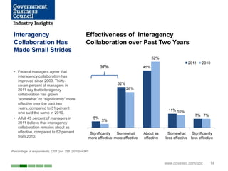 Interagency                                     Effectiveness of Interagency
 Collaboration Has                               Collaboration over Past Two Years
 Made Small Strides
                                                                                        52%
                                                                                                           2011     2010
                                                           37%                    45%
 • Federal managers agree that
   interagency collaboration has
   improved since 2009. Thirty-
   seven percent of managers in                                    32%
   2011 say that interagency                                             28%
   collaboration has grown
   ―somewhat‖ or ―significantly‖ more
   effective over the past two
   years, compared to 31 percent
                                                                                                11% 10%
   who said the same in 2010.
                                                                                                                7% 7%
 • A full 45 percent of managers in                   5%
                                                           3%
   2011 believe that interagency
   collaboration remains about as
   effective, compared to 52 percent               Significantly  Somewhat        About as      Somewhat      Significantly
   from 2010.                                     more effective more effective   effective   less effective less effective


Percentage of respondents, (2011)n= 256 (2010)n=145


                                                                                              www.govexec.com/gbc        14
 