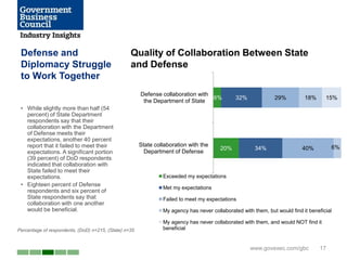 Defense and                                      Quality of Collaboration Between State
 Diplomacy Struggle                               and Defense
 to Work Together
                                                       Defense collaboration with
                                                                                  6%           32%             29%          18%      15%
                                                        the Department of State
 • While slightly more than half (54
   percent) of State Department
   respondents say that their
   collaboration with the Department
   of Defense meets their
   expectations, another 40 percent
   report that it failed to meet their                 State collaboration with the                                                    6%
                                                                                        20%            34%                 40%
   expectations. A significant portion                   Department of Defense
   (39 percent) of DoD respondents
   indicated that collaboration with
   State failed to meet their
   expectations.                                                Exceeded my expectations
 • Eighteen percent of Defense
                                                                Met my expectations
   respondents and six percent of
   State respondents say that                                   Failed to meet my expectations
   collaboration with one another
   would be beneficial.                                         My agency has never collaborated with them, but would find it beneficial

                                                                My agency has never collaborated with them, and would NOT find it
Percentage of respondents, (DoD) n=215, (State) n=35            beneficial


                                                                                                     www.govexec.com/gbc          17
 