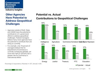 Other Agencies                                     Potential vs. Actual
 Have Potential to                                  Contributions to Geopolitical Challenges
 Address Geopolitical
                                                                60%
 Challenges                                                           53%
                                                                            56%
                                                                                           51%              50%             49%

                                                                                                                 36%
 • Agencies outside of DoD, State
   and USAID have the potential to                                                27%
                                                                                                                                  23%
   contribute to U.S. government                                                                 18%
   efforts to address geopolitical
   challenges. Federal managers
   believe many more agencies have
   the potential to contribute than are                    Intelligence     Agriculture   Commerce Homeland Security
                                                                                                             U.S. Trade Representat
   doing so currently.                                      48%
 • For example, only 18 percent of                                          44%           42%            42%
   managers believe that he                                                                                            37%
   Department of Commerce is                                                      27%
   currently contributing globally, yet                                                         24%
   more than half (51 percent) see a                              17%                                        15%
   greater role for Commerce in                                                                                              9%
   international affairs.

                                                                Energy      Justice       Treasury         FTC         Education
Percentage of respondents, (Potential) n= 257, (Actual) n=259
                                                                                                               Potential    Actual

                                                                                                      www.govexec.com/gbc      18
 