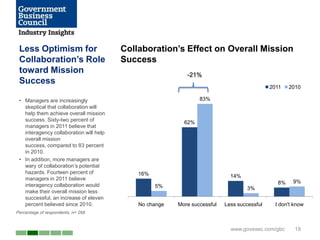 Less Optimism for                       Collaboration’s Effect on Overall Mission
 Collaboration’s Role                    Success
 toward Mission                                             -21%
 Success
                                                                                             2011    2010

 • Managers are increasingly                                     83%
   skeptical that collaboration will
   help them achieve overall mission
   success. Sixty-two percent of                           62%
   managers in 2011 believe that
   interagency collaboration will help
   overall mission
   success, compared to 83 percent
   in 2010.
 • In addition, more managers are
   wary of collaboration’s potential
   hazards. Fourteen percent of              16%
   managers in 2011 believe                                                  14%
                                                                                                8%    9%
   interagency collaboration would                 5%                               3%
   make their overall mission less
   successful, an increase of eleven
   percent believed since 2010.              No change   More successful   Less successful     I don't know
Percentage of respondents, n= 268


                                                                             www.govexec.com/gbc       19
 