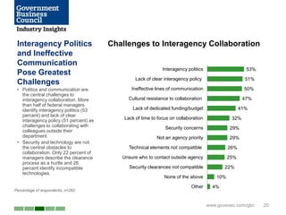 Interagency Politics                   Challenges to Interagency Collaboration
 and Ineffective
 Communication
                                                              Interagency politics                     53%
 Pose Greatest
                                                 Lack of clear interagency policy                      51%
 Challenges
 • Politics and communication are              Ineffective lines of communication                     50%
   the central challenges to
   interagency collaboration. More            Cultural resistance to collaboration                    47%
   than half of federal managers
   identify interagency politics (53            Lack of dedicated funding/budget                     41%
   percent) and lack of clear
                                            Lack of time to focus on collaboration              32%
   interagency policy (51 percent) as
   challenges to collaborating with                             Security concerns              29%
   colleagues outside their
   department.                                             Not an agency priority              29%
 • Security and technology are not
   the central obstacles to                   Technical elements not compatible                26%
   collaboration. Only 22 percent of
   managers describe the clearance         Unsure who to contact outside agency                25%
   process as a hurtle and 26
   percent identify incompatible              Security clearances not compatible            22%
   technologies.
                                                               None of the above         10%

                                                                            Other      4%
Percentage of respondents, n=262


                                                                                     www.govexec.com/gbc     20
 
