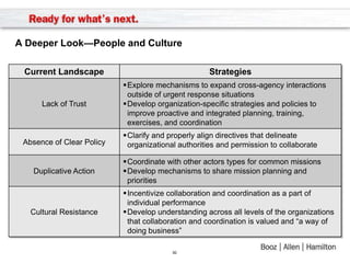 A Deeper Look—People and Culture

 Current Landscape                                  Strategies
                           Explore mechanisms to expand cross-agency interactions
                            outside of urgent response situations
      Lack of Trust        Develop organization-specific strategies and policies to
                            improve proactive and integrated planning, training,
                            exercises, and coordination
                           Clarify and properly align directives that delineate
 Absence of Clear Policy    organizational authorities and permission to collaborate

                           Coordinate with other actors types for common missions
   Duplicative Action      Develop mechanisms to share mission planning and
                            priorities
                           Incentivize collaboration and coordination as a part of
                            individual performance
   Cultural Resistance     Develop understanding across all levels of the organizations
                            that collaboration and coordination is valued and ―a way of
                            doing business‖

                                         30
 