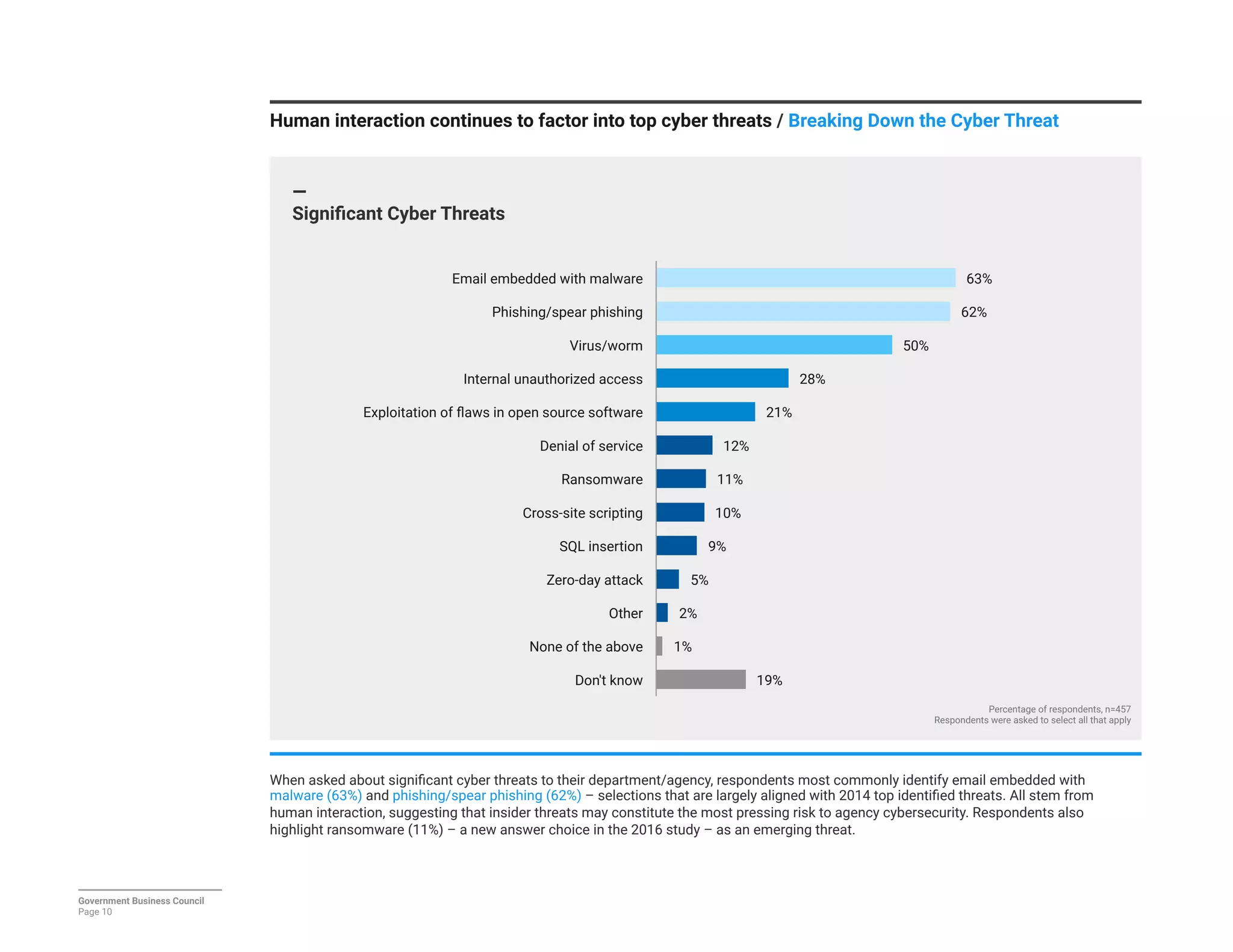 Human interaction continues to factor into top cyber threats / Breaking Down the Cyber Threat
—
Signiﬁcant Cyber Threats
Government Business Council
Page 10
19%
1%
2%
5%
9%
10%
11%
12%
21%
28%
50%
62%
63%
Don't know
None of the above
Other
Zero-day attack
SQL insertion
Cross-site scripting
Ransomware
Denial of service
Exploitation of ﬂaws in open source software
Internal unauthorized access
Virus/worm
Phishing/spear phishing
Email embedded with malware
Percentage of respondents, n=457
Respondents were asked to select all that apply
When asked about signiﬁcant cyber threats to their department/agency, respondents most commonly identify email embedded with
malware (63%) and phishing/spear phishing (62%) – selections that are largely aligned with 2014 top identiﬁed threats. All stem from
human interaction, suggesting that insider threats may constitute the most pressing risk to agency cybersecurity. Respondents also
highlight ransomware (11%) – a new answer choice in the 2016 study – as an emerging threat.
 