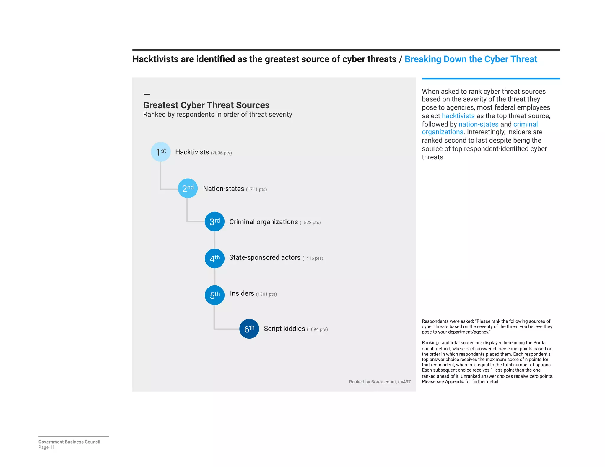 Hacktivists are identiﬁed as the greatest source of cyber threats / Breaking Down the Cyber Threat

—
Greatest Cyber Threat Sources
Ranked by respondents in order of threat severity
Ranked by Borda count, n=437
Hacktivists (2096 pts)
1st
Nation-states (1711 pts)

Criminal organizations (1528 pts)

State-sponsored actors (1416 pts)

4th
Insiders (1301 pts)

5th
6th
 Script kiddies (1094 pts)

Government Business Council
Page 11
3rd
2nd
When asked to rank cyber threat sources
based on the severity of the threat they
pose to agencies, most federal employees
select hacktivists as the top threat source,
followed by nation-states and criminal
organizations. Interestingly, insiders are
ranked second to last despite being the
source of top respondent-identiﬁed cyber
threats.
Respondents were asked: “Please rank the following sources of
cyber threats based on the severity of the threat you believe they
pose to your department/agency.”

Rankings and total scores are displayed here using the Borda
count method, where each answer choice earns points based on
the order in which respondents placed them. Each respondent’s
top answer choice receives the maximum score of n points for
that respondent, where n is equal to the total number of options.
Each subsequent choice receives 1 less point than the one
ranked ahead of it. Unranked answer choices receive zero points.
Please see Appendix for further detail.
 