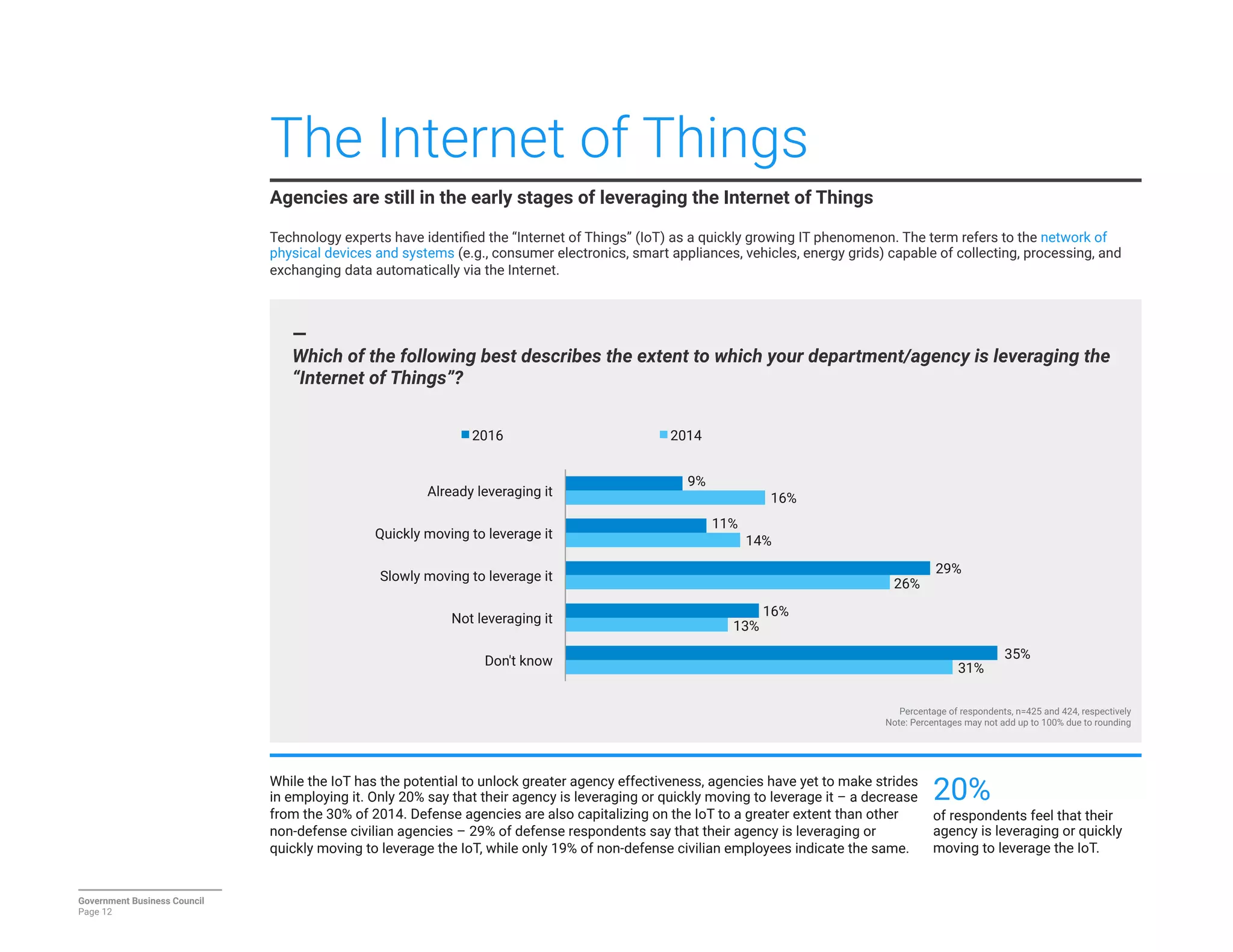 The Internet of Things
Agencies are still in the early stages of leveraging the Internet of Things
Government Business Council
Page 12
—
Which of the following best describes the extent to which your department/agency is leveraging the
“Internet of Things”?
31%
13%
26%
14%
16%
35%
16%
29%
11%
9%
Don't know
Not leveraging it
Slowly moving to leverage it
Quickly moving to leverage it
Already leveraging it
2016
 2014
Percentage of respondents, n=425 and 424, respectively
Note: Percentages may not add up to 100% due to rounding
While the IoT has the potential to unlock greater agency effectiveness, agencies have yet to make strides
in employing it. Only 20% say that their agency is leveraging or quickly moving to leverage it – a decrease
from the 30% of 2014. Defense agencies are also capitalizing on the IoT to a greater extent than other
non-defense civilian agencies – 29% of defense respondents say that their agency is leveraging or
quickly moving to leverage the IoT, while only 19% of non-defense civilian employees indicate the same.
20%
of respondents feel that their
agency is leveraging or quickly
moving to leverage the IoT.

Technology experts have identiﬁed the “Internet of Things” (IoT) as a quickly growing IT phenomenon. The term refers to the network of
physical devices and systems (e.g., consumer electronics, smart appliances, vehicles, energy grids) capable of collecting, processing, and
exchanging data automatically via the Internet.
 