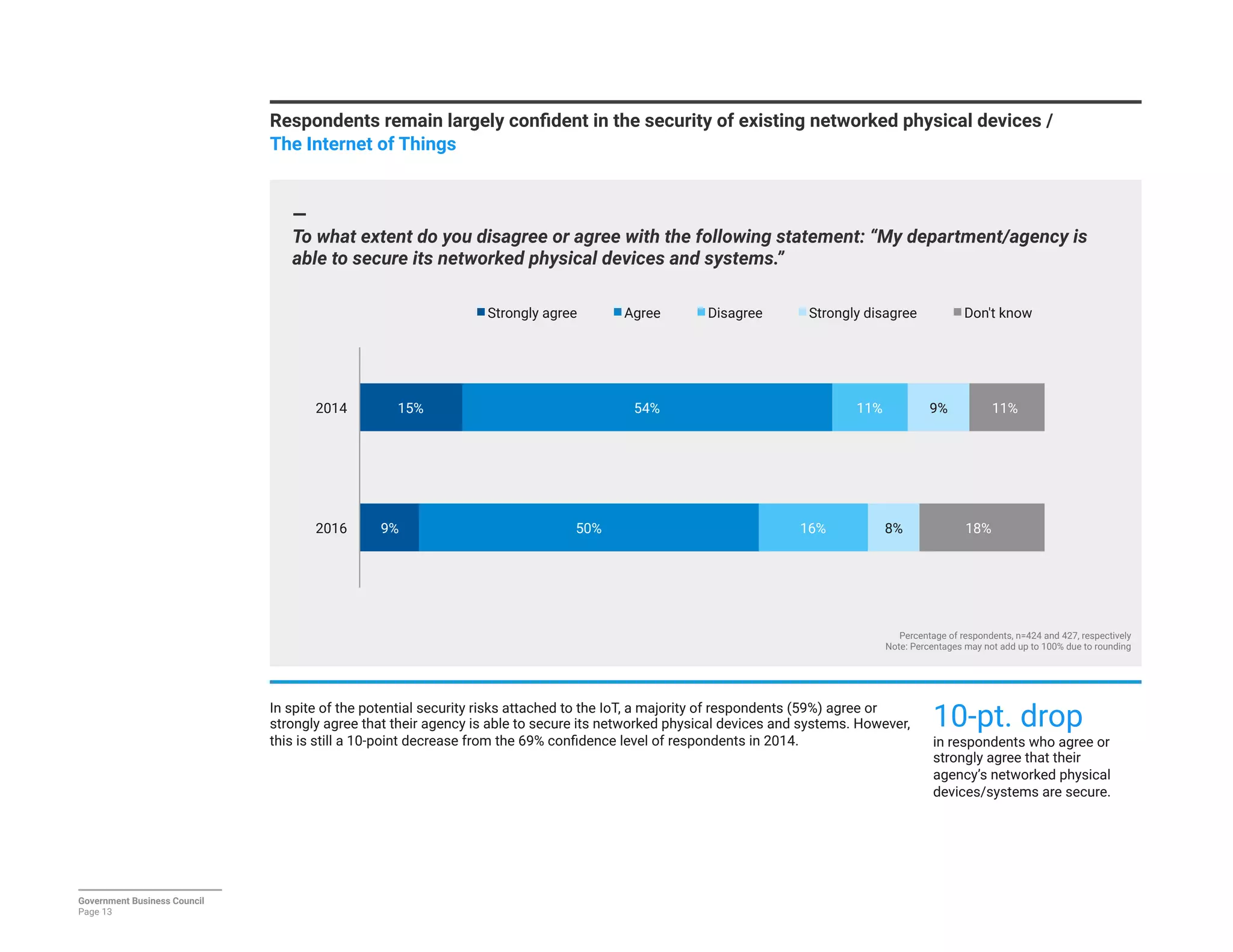 Respondents remain largely conﬁdent in the security of existing networked physical devices / 
The Internet of Things
—
To what extent do you disagree or agree with the following statement: “My department/agency is
able to secure its networked physical devices and systems.”
Percentage of respondents, n=424 and 427, respectively
Note: Percentages may not add up to 100% due to rounding
Government Business Council
Page 13
9%
15%
50%
54%
16%
11%
8%
9%
18%
11%
2016
2014
Strongly agree
 Agree
 Disagree
 Strongly disagree
 Don't know
In spite of the potential security risks attached to the IoT, a majority of respondents (59%) agree or
strongly agree that their agency is able to secure its networked physical devices and systems. However,
this is still a 10-point decrease from the 69% conﬁdence level of respondents in 2014.

10-pt. drop
in respondents who agree or
strongly agree that their
agency’s networked physical
devices/systems are secure.
 