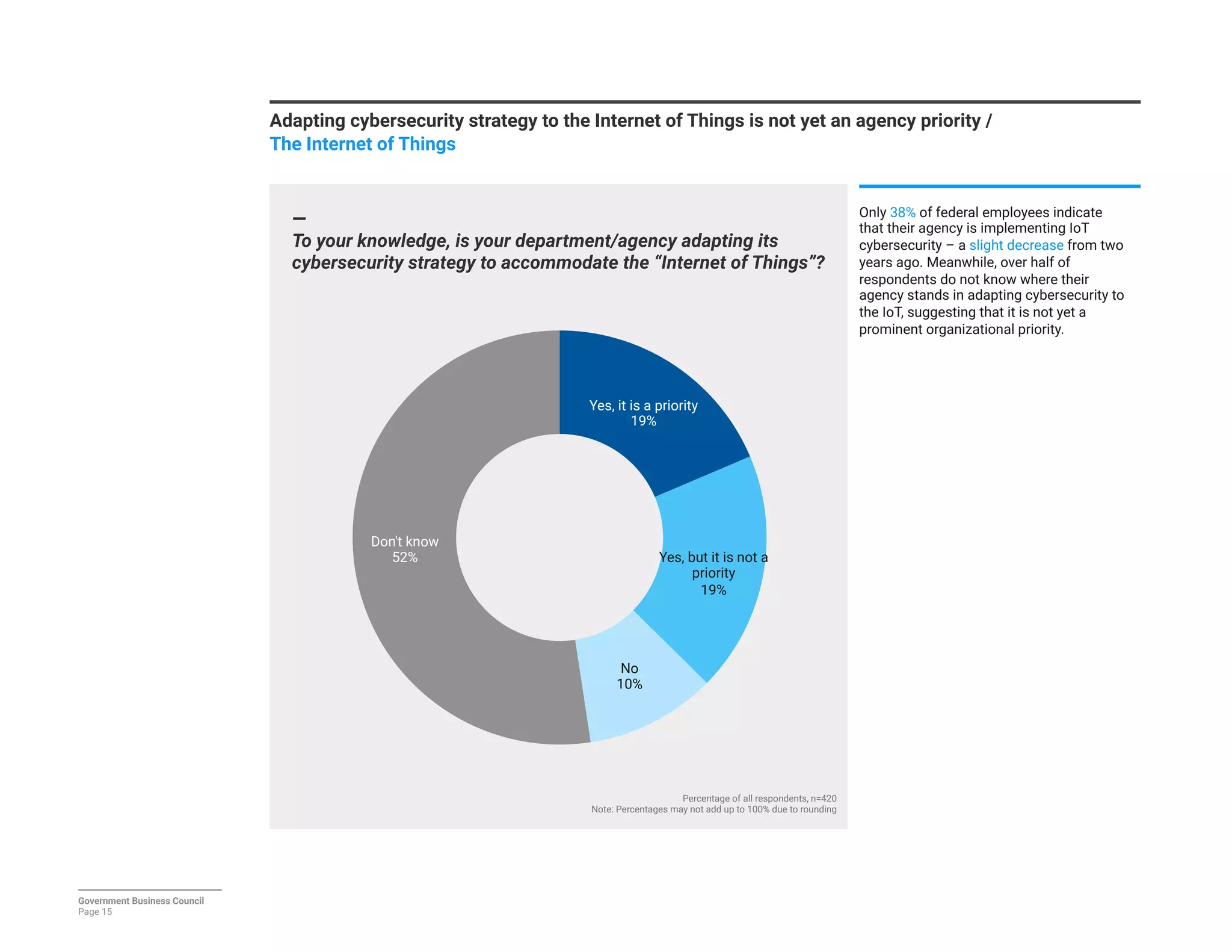 —
To your knowledge, is your department/agency adapting its
cybersecurity strategy to accommodate the “Internet of Things”?
Percentage of all respondents, n=420
Note: Percentages may not add up to 100% due to rounding
Yes, it is a priority
19%
Yes, but it is not a
priority
19%
No
10%
Don't know
52%
Government Business Council
Page 15
Adapting cybersecurity strategy to the Internet of Things is not yet an agency priority / 
The Internet of Things

Only 38% of federal employees indicate
that their agency is implementing IoT
cybersecurity – a slight decrease from two
years ago. Meanwhile, over half of
respondents do not know where their
agency stands in adapting cybersecurity to
the IoT, suggesting that it is not yet a
prominent organizational priority.
 