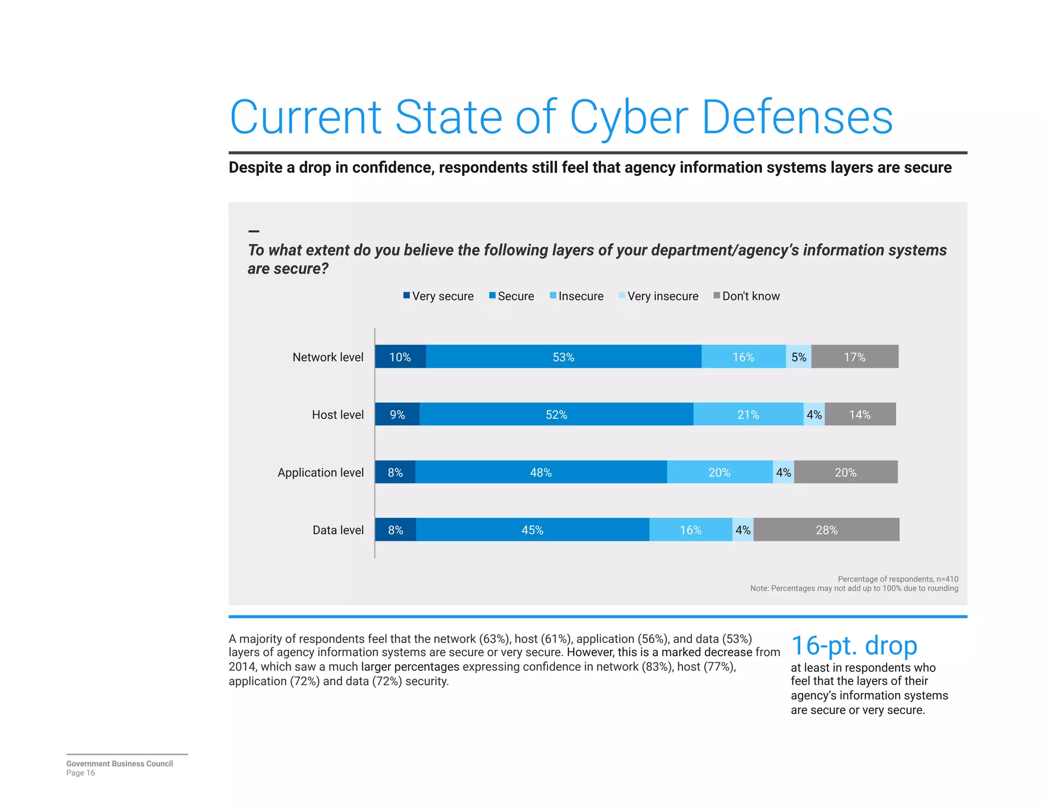 Current State of Cyber Defenses
Despite a drop in conﬁdence, respondents still feel that agency information systems layers are secure 
Government Business Council
Page 16
—
To what extent do you believe the following layers of your department/agency’s information systems
are secure?
Percentage of respondents, n=410
Note: Percentages may not add up to 100% due to rounding
8%
8%
9%
10%
45%
48%
52%
53%
16%
20%
21%
16%
4%
4%
4%
5%
28%
20%
14%
17%
Data level
Application level
Host level
Network level
Very secure
 Secure
 Insecure
 Very insecure
 Don't know
A majority of respondents feel that the network (63%), host (61%), application (56%), and data (53%)
layers of agency information systems are secure or very secure. However, this is a marked decrease from
2014, which saw a much larger percentages expressing conﬁdence in network (83%), host (77%),
application (72%) and data (72%) security.
16-pt. drop
at least in respondents who
feel that the layers of their
agency’s information systems
are secure or very secure.
 