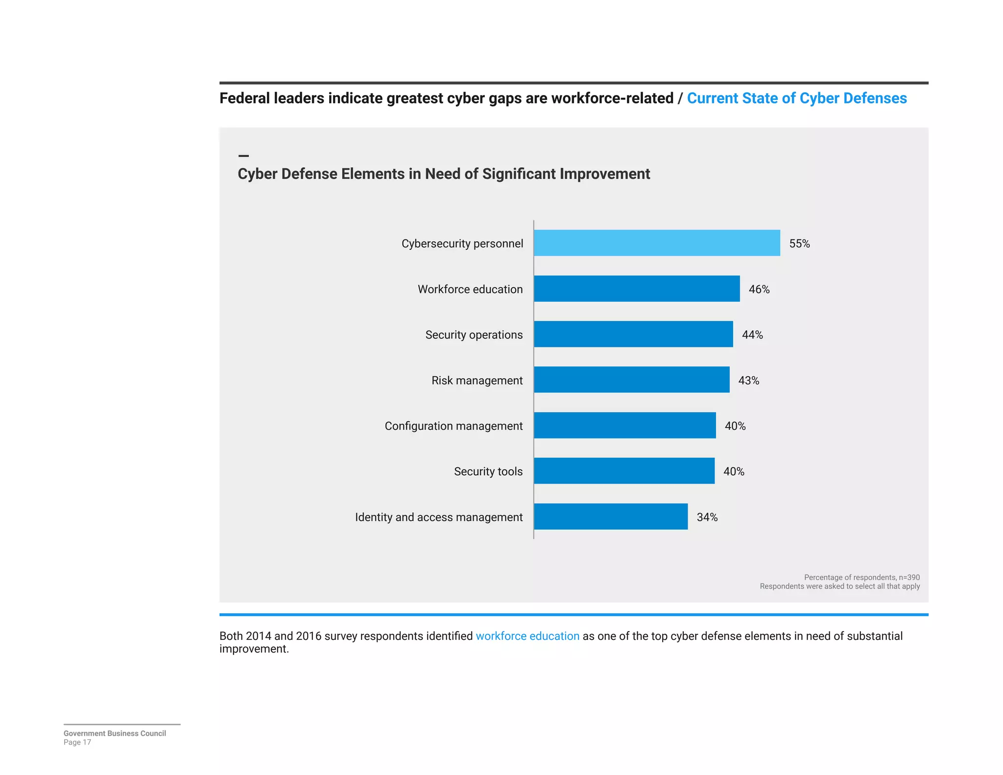 Federal leaders indicate greatest cyber gaps are workforce-related / Current State of Cyber Defenses
—
Cyber Defense Elements in Need of Signiﬁcant Improvement
Government Business Council
Page 17
34%
40%
40%
43%
44%
46%
55%
Identity and access management
Security tools
Conﬁguration management
Risk management
Security operations
Workforce education
Cybersecurity personnel
Percentage of respondents, n=390
Respondents were asked to select all that apply
Both 2014 and 2016 survey respondents identiﬁed workforce education as one of the top cyber defense elements in need of substantial
improvement.
 
