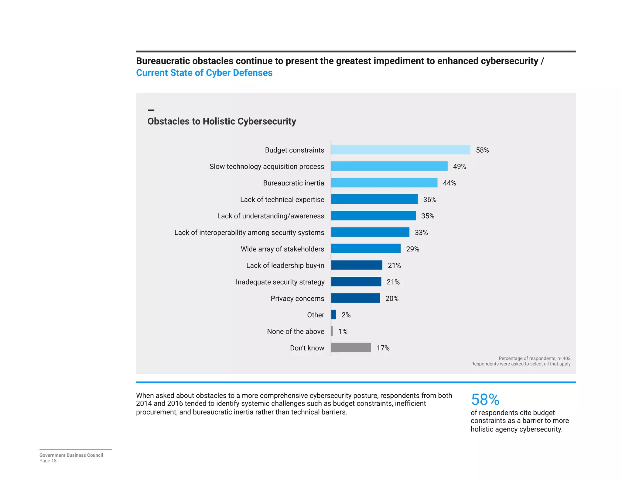 Bureaucratic obstacles continue to present the greatest impediment to enhanced cybersecurity / 
Current State of Cyber Defenses
—
Obstacles to Holistic Cybersecurity
Government Business Council
Page 18
17%
1%
2%
20%
21%
21%
29%
33%
35%
36%
44%
49%
58%
Don't know
None of the above
Other
Privacy concerns
Inadequate security strategy
Lack of leadership buy-in
Wide array of stakeholders
Lack of interoperability among security systems
Lack of understanding/awareness
Lack of technical expertise
Bureaucratic inertia
Slow technology acquisition process
Budget constraints
Percentage of respondents, n=402
Respondents were asked to select all that apply
When asked about obstacles to a more comprehensive cybersecurity posture, respondents from both
2014 and 2016 tended to identify systemic challenges such as budget constraints, inefﬁcient
procurement, and bureaucratic inertia rather than technical barriers.
58%
of respondents cite budget
constraints as a barrier to more
holistic agency cybersecurity.
 