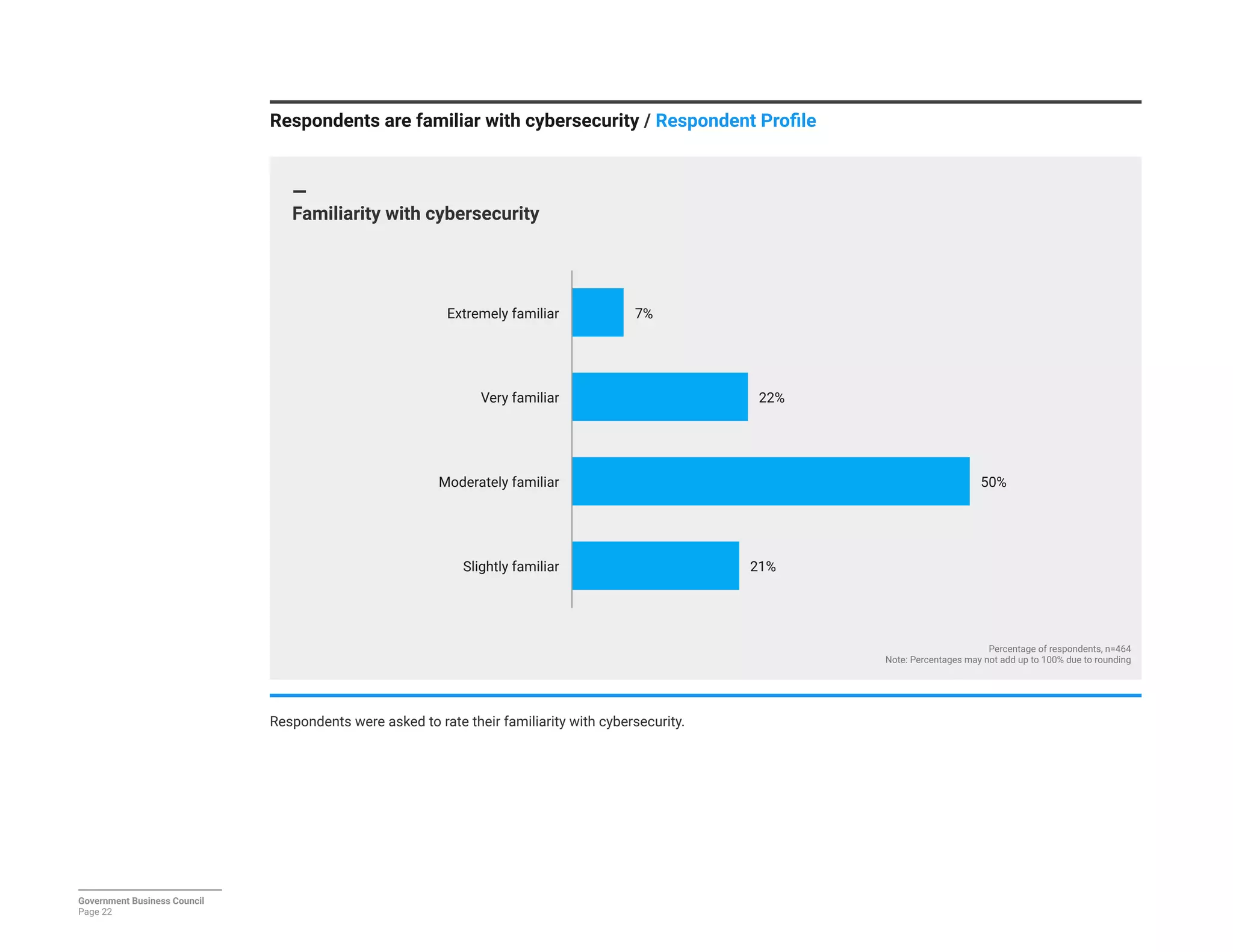 Respondents are familiar with cybersecurity / Respondent Proﬁle

—
Familiarity with cybersecurity
Government Business Council
Page 22
21%
50%
22%
7%
Slightly familiar
Moderately familiar
Very familiar
Extremely familiar
Percentage of respondents, n=464
Note: Percentages may not add up to 100% due to rounding
Respondents were asked to rate their familiarity with cybersecurity.
 