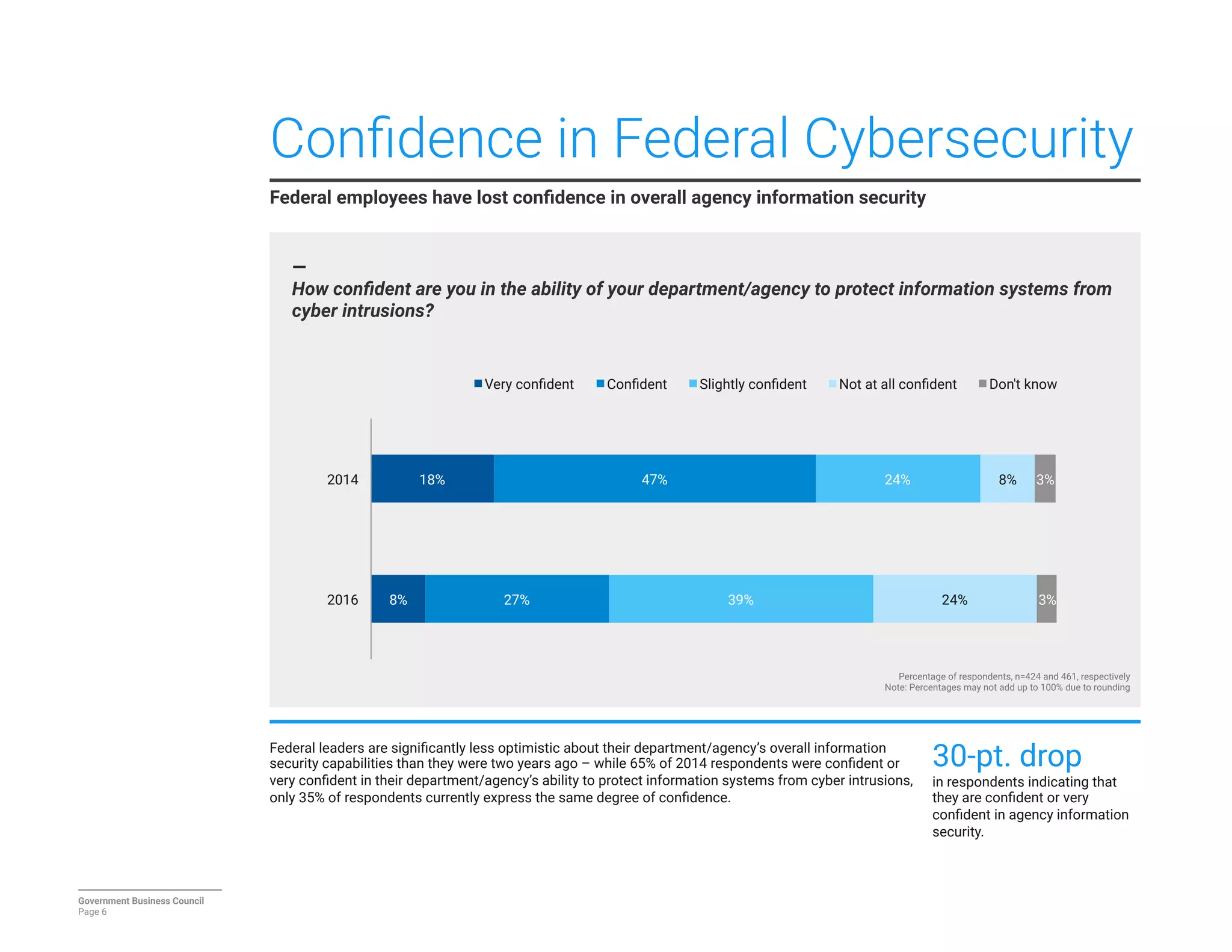 Conﬁdence in Federal Cybersecurity
Federal employees have lost conﬁdence in overall agency information security
Government Business Council
Page 6
—
How conﬁdent are you in the ability of your department/agency to protect information systems from
cyber intrusions?
Percentage of respondents, n=424 and 461, respectively
Note: Percentages may not add up to 100% due to rounding
Federal leaders are signiﬁcantly less optimistic about their department/agency’s overall information
security capabilities than they were two years ago – while 65% of 2014 respondents were conﬁdent or
very conﬁdent in their department/agency’s ability to protect information systems from cyber intrusions,
only 35% of respondents currently express the same degree of conﬁdence.
30-pt. drop
in respondents indicating that
they are conﬁdent or very
conﬁdent in agency information
security.
8%
18%
27%
47%
39%
24%
24%
8%
3%
3%
2016
2014
Very conﬁdent
 Conﬁdent
 Slightly conﬁdent
 Not at all conﬁdent
 Don't know
 