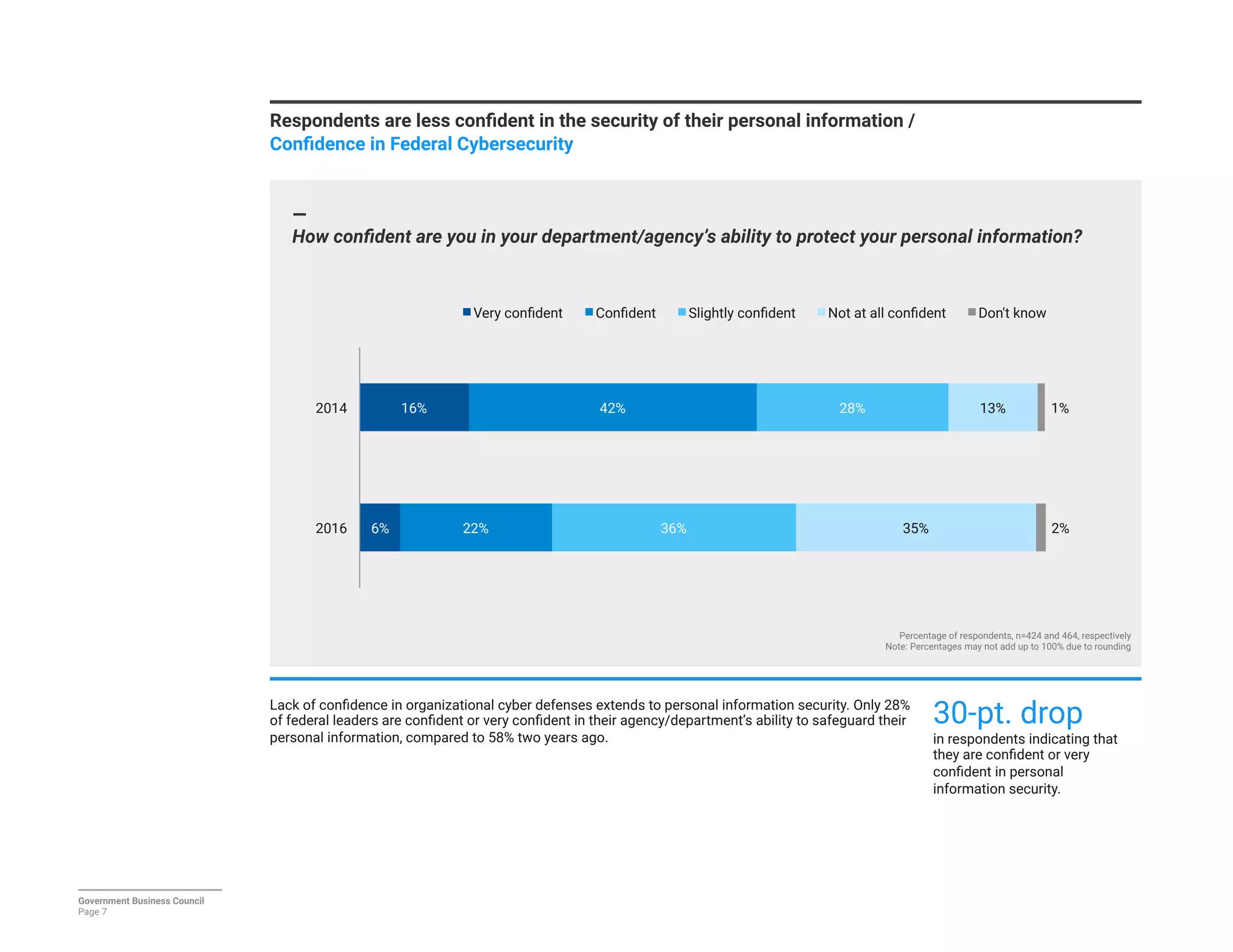 Respondents are less conﬁdent in the security of their personal information / 
Conﬁdence in Federal Cybersecurity
—
How conﬁdent are you in your department/agency’s ability to protect your personal information?
Percentage of respondents, n=424 and 464, respectively
Note: Percentages may not add up to 100% due to rounding
Government Business Council
Page 7
6%
16%
22%
42%
36%
28%
35%
13%
2%
1%
2016
2014
Very conﬁdent
 Conﬁdent
 Slightly conﬁdent
 Not at all conﬁdent
 Don't know
Lack of conﬁdence in organizational cyber defenses extends to personal information security. Only 28%
of federal leaders are conﬁdent or very conﬁdent in their agency/department’s ability to safeguard their
personal information, compared to 58% two years ago.
30-pt. drop
in respondents indicating that
they are conﬁdent or very
conﬁdent in personal
information security.
 