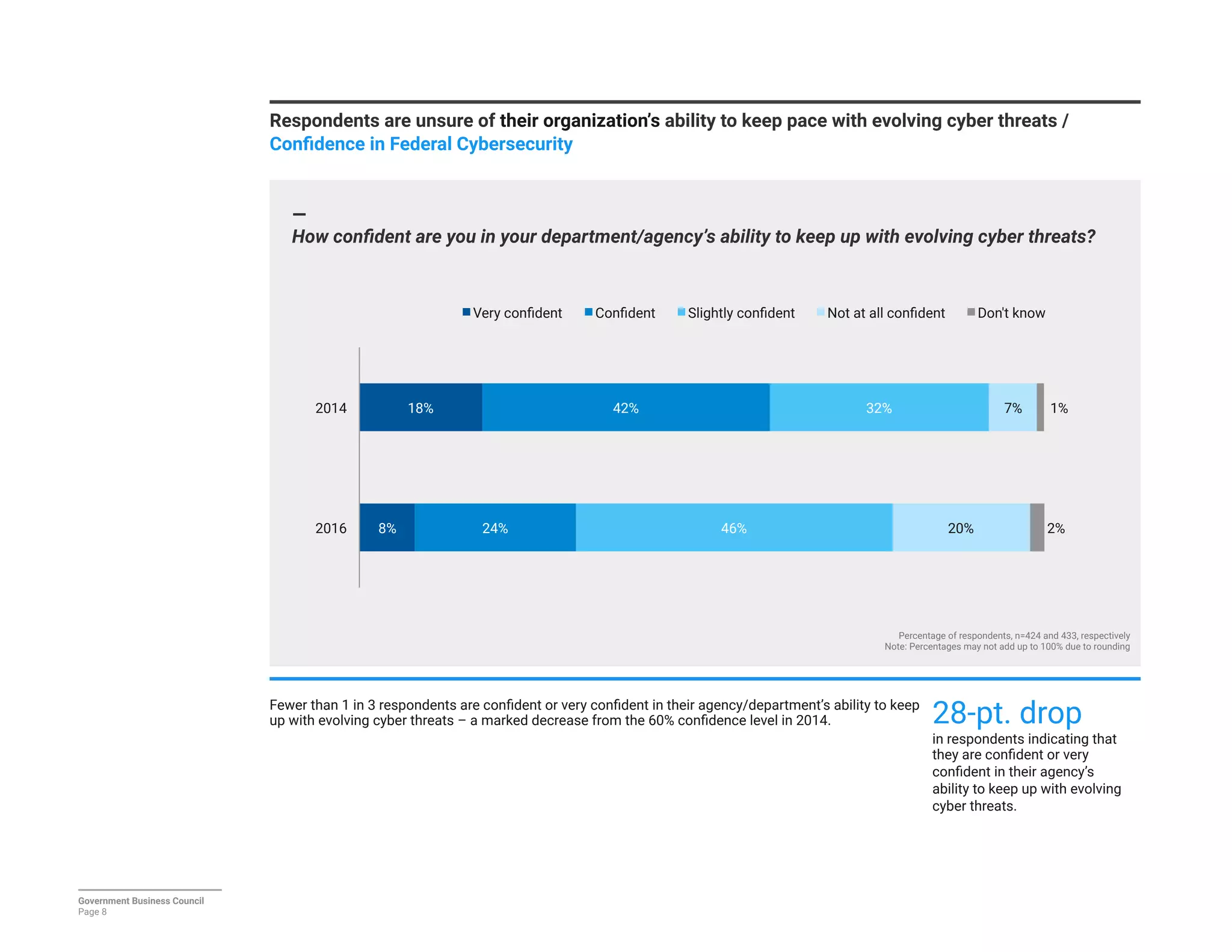 Respondents are unsure of their organization’s ability to keep pace with evolving cyber threats / 
Conﬁdence in Federal Cybersecurity
—
How conﬁdent are you in your department/agency’s ability to keep up with evolving cyber threats?
Percentage of respondents, n=424 and 433, respectively
Note: Percentages may not add up to 100% due to rounding
Government Business Council
Page 8
8%
18%
24%
42%
46%
32%
20%
7%
2%
1%
2016
2014
Very conﬁdent
 Conﬁdent
 Slightly conﬁdent
 Not at all conﬁdent
 Don't know
Fewer than 1 in 3 respondents are conﬁdent or very conﬁdent in their agency/department’s ability to keep
up with evolving cyber threats – a marked decrease from the 60% conﬁdence level in 2014.

28-pt. drop
in respondents indicating that
they are conﬁdent or very
conﬁdent in their agency’s
ability to keep up with evolving
cyber threats.
 