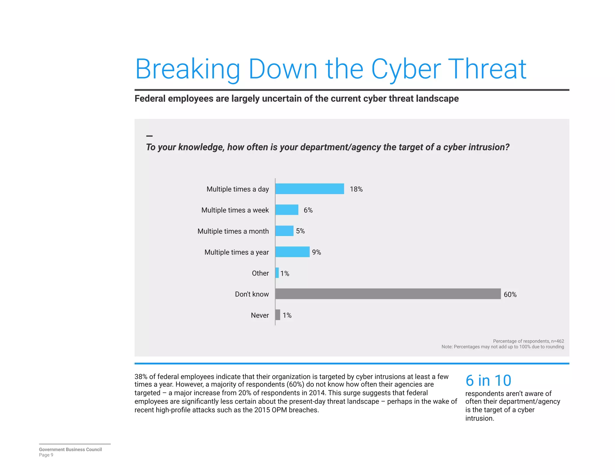 Breaking Down the Cyber Threat
Federal employees are largely uncertain of the current cyber threat landscape

Government Business Council
Page 9
—
To your knowledge, how often is your department/agency the target of a cyber intrusion?
1%
60%
1%
9%
5%
6%
18%
Never
Don't know
Other
Multiple times a year
Multiple times a month
Multiple times a week
Multiple times a day
Percentage of respondents, n=462
Note: Percentages may not add up to 100% due to rounding
38% of federal employees indicate that their organization is targeted by cyber intrusions at least a few
times a year. However, a majority of respondents (60%) do not know how often their agencies are
targeted – a major increase from 20% of respondents in 2014. This surge suggests that federal
employees are signiﬁcantly less certain about the present-day threat landscape – perhaps in the wake of
recent high-proﬁle attacks such as the 2015 OPM breaches.

6 in 10
respondents aren’t aware of
often their department/agency
is the target of a cyber
intrusion.
 