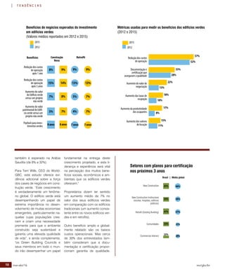 10 mar-abr/16 rev/gbc/br
tendências
fundamental na entrega deste
crescimento projetado, e esta li-
derança e experiência será vital
na percepção dos muitos bene-
fícios sociais, econômicos e am-
bientais que os edifícios verdes
oferecem."
Proprietários dizem ter sentido
um aumento médio de 7% no
valor dos seus edifícios verdes
em comparação com os edifícios
tradicionais (um aumento consis-
tente entre os novos edifícios ver-
des e em retrofits).
Outro benefício amplo e global-
mente relatado são os baixos
custos operacionais. Mas cerca
de 30% dos entrevistados tam-
bém consideram que a docu-
mentação e certificação propor-
cionam garantia de qualidade,
também é esperado na Arábia
Saudita (de 8% a 32%).
Para Terri Wills, CEO do World-
GBC, este estudo oferece evi-
dência adicional sobre a força
dos cases de negócios em cons-
trução verde. “Este crescimento
é verdadeiramente um fenôme-
no global. O edifício verde está
desempenhando um papel de
extrema importância no desen-
volvimento de muitas economias
emergentes, particularmente na-
quelas cujas populações cres-
cem e criam uma necessidade
premente para que o ambiente
construído seja sustentável e
garanta uma elevada qualidade
de vida”, e ainda complementa,
"os Green Building Councils e
seus membros em todo o mun-
do irão desempenhar um papel
33%
28%
22%
13%
57%
52%
18%
10%
17%
8%
15%
11%
2015
2012
Métricas usadas para medir os benefícios dos edifícios verdes
(2012 e 2015)
Redução dos custos
de operação
Documentação e
certificação que
asseguram a qualidade
Aumento do valor de
negociação
Aumento das taxas de
ocupação
Aumento da produtividade
dos ocupantes
Aumento dos valores
de locação
Redução dos custos
de operação
após 1 ano
Redução dos custos
de operação
após 5 anos
Aumento do valor
do Edifício verde
versus um projeto
não verde
Aumento do valor
patrimonial do Edifí-
cio verde versus um
projeto não verde
Payback para inves-
timentos verdes
Construção
Nova
Retrofit
Benefícios de negócios esperados do investimento
em edifícios verdes
(Valores médios reportados em 2012 e 2015)
2015
2012
8% 9%
15% 14%
7% 8%
5% 7%
8 anos 8 anos
9% 9%
13% 13%
5% 7%
4% 7%
7 anos 7 anos
Benefícios
Setores com planos para certificação
nos próximos 3 anos
New Construction
New Construction Institucional
(escolas, hospitais, edifícios
públicos)
Retrofit (Existing Building)
Comunidades
Commercial Interiors
Brasil | Média global
47% 46%
33% 38%
47% 37%
33% 21%
22%
20%
 