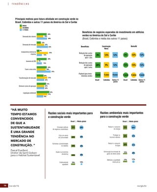 14 mar-abr/16 rev/gbc/br
tendências
“HÁ MUITO
TEMPO ESTAMOS
CONVENCIDOS
DE QUE A
SUSTENTABILIDADE
É UMA GRANDE
TENDÊNCIA NO
MERCADO DE
CONSTRUÇÃO. ”
Pascal Eveillard,
Diretor da Saint-Gobain
para o Habitat Sustentável
Redução dos custos
de operação
após 1 ano
Redução dos custos
de operação
após 5 anos
Payback para inves-
timentos verdes
Construção
Nova
Retrofit
Benefícios de negócios esperados do investimento em edifícios
verdes na América do Sul e Caribe
(Brasil, Colômbia e média dos outros 11 países)
8% 12%
20% 9%
4 anos 5 anos
12%12%
12%13%
8 anos4 anos
Benefícios
6%
13%
4 anos
12%
12%
8 anos
Brasil Colômbia Outros 11
países
Brasil Colômbia Outros 11
países
Principais motivos para futura atividade em construção verde no
Brasil, Colômbia e outros 11 países da América do Sul e Caribe
Demanda dos clientes
29%
19%
30%
12%
22%
33%
8%
33%
15%
29%
3%
15%
29%
26%
41%
20%
31%
22%
27%
22%
22%
37%
31%
19%
Demanda de mercado
Compromisso interno da
empresa
Aumento de ROI
Fazer a coisa certa
Transformações de mercado
Diminuir custos de operação
Legislação ambiental
BRASIL
COLÔMBIA
11 PAÍSES
Razões sociais mais importantes para
a construção verde
Encorajar práticas
de negócios sustentáveis
Criar um senso
de Comunidade
Aumentar a produtividade
no trabalho
Ajudar na economia
doméstica
Esteticamente
agradável
Brasil | Média global
53% 58%
26% 29%
34% 29%
24% 29%
19% 14%
Razões ambientais mais importantes
para a construção verde
Reduzir o consumo
de energia
Proteger os
recursos naturais
Reduzir o consumo
de água
Diminuição da emissão de
gases de efeito estufa
Melhorar a qualidade
interna do ar
Brasil | Média global
51% 66%
47% 37%
47% 31%
15% 24%
17% 17%
 