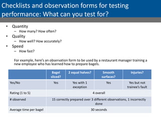 Checklists and observation forms for testing
performance: What can you test for?
• Quantity
– How many? How often?
• Quality
– How well? How accurately?
• Speed
– How fast?
For example, here’s an observation form to be used by a restaurant manager training a
new employee who has learned how to prepare bagels.
Bagel
sliced?
2 equal halves? Smooth
surfaces?
Injuries?
Yes/No Yes Yes with 1
exception
Yes Yes but not
trainee’s fault
Rating (1 to 5) 4 overall
# observed 15 correctly prepared over 3 different observations, 1 incorrectly
done
Average time per bagel 30 seconds
 