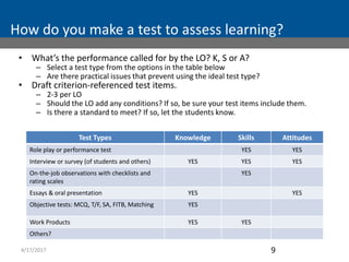 4/17/2017 9
How do you make a test to assess learning?
• What’s the performance called for by the LO? K, S or A?
– Select a test type from the options in the table below
– Are there practical issues that prevent using the ideal test type?
• Draft criterion-referenced test items.
– 2-3 per LO
– Should the LO add any conditions? If so, be sure your test items include them.
– Is there a standard to meet? If so, let the students know.
Test Types Knowledge Skills Attitudes
Role play or performance test YES YES
Interview or survey (of students and others) YES YES YES
On-the-job observations with checklists and
rating scales
YES
Essays & oral presentation YES YES
Objective tests: MCQ, T/F, SA, FITB, Matching YES
Work Products YES YES
Others?
 