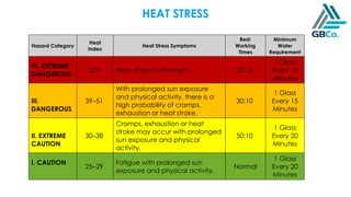 Hazard Category
Heat
index
Heat Stress Symptoms
Rest:
Working
Times
Minimum
Water
Requirement
IV. EXTREME
DANGEROUS
52> Heat stroke is imminent. 20:10
1 Glass
Every 10
Minutes
III.
DANGEROUS
39–51
With prolonged sun exposure
and physical activity, there is a
high probability of cramps,
exhaustion or heat stroke.
30:10
1 Glass
Every 15
Minutes
II. EXTREME
CAUTION
30–38
Cramps, exhaustion or heat
stroke may occur with prolonged
sun exposure and physical
activity.
50:10
1 Glass
Every 20
Minutes
I. CAUTION
25–29
Fatigue with prolonged sun
exposure and physical activity.
Normal
1 Glass
Every 20
Minutes
HEAT STRESS
 