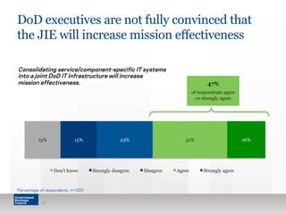 DoD executives are not fully convinced that 
the JIE will increase mission effectiveness 
Consolidating service/component-specific IT systems 
into a joint DoD IT infrastructure will increase 
mission effectiveness. 
15% 15% 23% 31% 16% 
Don't know Strongly disagree Disagree Agree Strongly agree 
12 
47% 
of respondents agree 
or strongly agree 
Percentage of respondents, n=305 
 