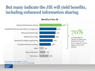 But many indicate the JIE will yield benefits, 
including enhanced information sharing 
18% 
9% 
12% 
33% 
31% 
26% 
22% 
30% 
43% 
Enhanced information sharing 
Simplified hardware and software management 
Enhanced cybersecurity 
Rapid access to data 
Reduced IT staffing requirements 
Increased network awareness 
Other 
None of the above 
Don't know 
Percentage of respondents, n=304 
Respondents were asked to select all that apply 
13 
Benefits of the JIE 
70% 
of respondents 
identify at least one 
benefit of the JIE, 
but a majority cannot 
agree on any one 
benefit 
 