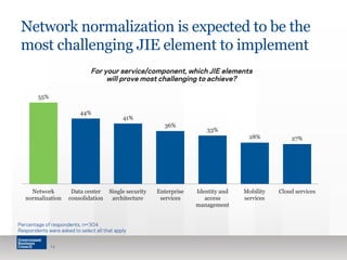 Network normalization is expected to be the 
most challenging JIE element to implement 
Percentage of respondents, n=304 
Respondents were asked to select all that apply 
14 
55% 
44% 
41% 
36% 
33% 
28% 27% 
Network 
normalization 
Data center 
consolidation 
Single security 
architecture 
Enterprise 
services 
Identity and 
access 
management 
Mobility 
services 
Cloud services 
For your service/component, which JIE elements 
will prove most challenging to achieve? 
 