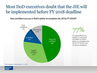 Most DoD executives doubt that the JIE will 
be implemented before FY 2018 deadline 
How confident are you in DoD’s ability to complete the JIE by FY 2018? 
Not at all 
confident 
45% 
Confident 
11% 
Slightly 
confident 
32% 
Very 
confident 
2% Don't know 
10% 
Percentage of respondents, n=305 
15 
77% 
of respondents are 
slightly or not at all 
confident in DoD’s 
ability to complete the 
JIE by FY 2018, the 
initiative’s deadline. 
 