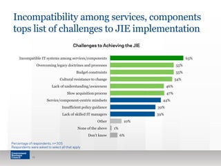 Incompatibility among services, components 
tops list of challenges to JIE implementation 
6% 
1% 
10% 
46% 
44% 
39% 
39% 
47% 
55% 
55% 
54% 
63% 
Incompatible IT systems among services/components 
Overcoming legacy doctrines and processes 
Budget constraints 
Cultural resistance to change 
Lack of understanding/awareness 
Slow acquisition process 
Service/component-centric mindsets 
Insufficient policy guidance 
Lack of skilled IT managers 
Other 
None of the above 
Don't know 
Percentage of respondents, n=305 
Respondents were asked to select all that apply 
16 
Challenges to Achieving the JIE 
 