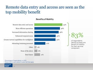 Remote data entry and access are seen as the 
top mobility benefit 
11% 
4% 
6% 
21% 
40% 
40% 
48% 
46% 
53% 
Remote data entry and access 
More efficient operations 
Increased information sharing 
Enhanced responsiveness 
Greater tactical capabilities for warfighters 
Attracting/retaining personnel 
Other 
None of the above 
Don't know 
Percentage of respondents, n=305 
Respondents were asked to select all that apply 
20 
Benefits of Mobility 
83% 
of respondents 
identify at least one 
benefit of mobility 
for their service/ 
component 
 