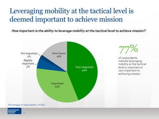 Leveraging mobility at the tactical level is 
deemed important to achieve mission 
How important is the ability to leverage mobility at the tactical level to achieve mission? 
Very important 
44% 
Important 
33% 
Not important 
2% 
Slightly 
important 
5% 
Don't know 
16% 
Percentage of respondents, n=303 
21 
77% 
of respondents 
indicate leveraging 
mobility at the tactical 
level is important or 
very important to 
achieving mission 
 